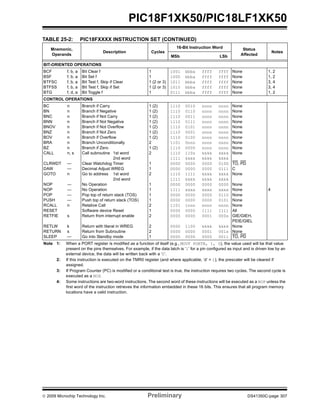 © 2009 Microchip Technology Inc. Preliminary DS41350C-page 307
PIC18F1XK50/PIC18LF1XK50
BIT-ORIENTED OPERATIONS
BCF
BSF
BTFSC
BTFSS
BTG
f, b, a
f, b, a
f, b, a
f, b, a
f, d, a
Bit Clear f
Bit Set f
Bit Test f, Skip if Clear
Bit Test f, Skip if Set
Bit Toggle f
1
1
1 (2 or 3)
1 (2 or 3)
1
1001
1000
1011
1010
0111
bbba
bbba
bbba
bbba
bbba
ffff
ffff
ffff
ffff
ffff
ffff
ffff
ffff
ffff
ffff
None
None
None
None
None
1, 2
1, 2
3, 4
3, 4
1, 2
CONTROL OPERATIONS
BC
BN
BNC
BNN
BNOV
BNZ
BOV
BRA
BZ
CALL
CLRWDT
DAW
GOTO
NOP
NOP
POP
PUSH
RCALL
RESET
RETFIE
RETLW
RETURN
SLEEP
n
n
n
n
n
n
n
n
n
n, s
—
—
n
—
—
—
—
n
s
k
s
—
Branch if Carry
Branch if Negative
Branch if Not Carry
Branch if Not Negative
Branch if Not Overflow
Branch if Not Zero
Branch if Overflow
Branch Unconditionally
Branch if Zero
Call subroutine 1st word
2nd word
Clear Watchdog Timer
Decimal Adjust WREG
Go to address 1st word
2nd word
No Operation
No Operation
Pop top of return stack (TOS)
Push top of return stack (TOS)
Relative Call
Software device Reset
Return from interrupt enable
Return with literal in WREG
Return from Subroutine
Go into Standby mode
1 (2)
1 (2)
1 (2)
1 (2)
1 (2)
1 (2)
1 (2)
2
1 (2)
2
1
1
2
1
1
1
1
2
1
2
2
2
1
1110
1110
1110
1110
1110
1110
1110
1101
1110
1110
1111
0000
0000
1110
1111
0000
1111
0000
0000
1101
0000
0000
0000
0000
0000
0010
0110
0011
0111
0101
0001
0100
0nnn
0000
110s
kkkk
0000
0000
1111
kkkk
0000
xxxx
0000
0000
1nnn
0000
0000
1100
0000
0000
nnnn
nnnn
nnnn
nnnn
nnnn
nnnn
nnnn
nnnn
nnnn
kkkk
kkkk
0000
0000
kkkk
kkkk
0000
xxxx
0000
0000
nnnn
1111
0001
kkkk
0001
0000
nnnn
nnnn
nnnn
nnnn
nnnn
nnnn
nnnn
nnnn
nnnn
kkkk
kkkk
0100
0111
kkkk
kkkk
0000
xxxx
0110
0101
nnnn
1111
000s
kkkk
001s
0011
None
None
None
None
None
None
None
None
None
None
TO, PD
C
None
None
None
None
None
None
All
GIE/GIEH,
PEIE/GIEL
None
None
TO, PD
4
TABLE 25-2: PIC18FXXXX INSTRUCTION SET (CONTINUED)
Mnemonic,
Operands
Description Cycles
16-Bit Instruction Word Status
Affected
Notes
MSb LSb
Note 1: When a PORT register is modified as a function of itself (e.g., MOVF PORTB, 1, 0), the value used will be that value
present on the pins themselves. For example, if the data latch is ‘1’ for a pin configured as input and is driven low by an
external device, the data will be written back with a ‘0’.
2: If this instruction is executed on the TMR0 register (and where applicable, ‘d’ = 1), the prescaler will be cleared if
assigned.
3: If Program Counter (PC) is modified or a conditional test is true, the instruction requires two cycles. The second cycle is
executed as a NOP.
4: Some instructions are two-word instructions. The second word of these instructions will be executed as a NOP unless the
first word of the instruction retrieves the information embedded in these 16 bits. This ensures that all program memory
locations have a valid instruction.
 