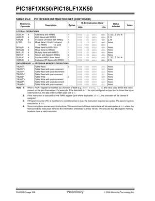 PIC18F1XK50/PIC18LF1XK50
DS41350C-page 308 Preliminary © 2009 Microchip Technology Inc.
LITERAL OPERATIONS
ADDLW
ANDLW
IORLW
LFSR
MOVLB
MOVLW
MULLW
RETLW
SUBLW
XORLW
k
k
k
f, k
k
k
k
k
k
k
Add literal and WREG
AND literal with WREG
Inclusive OR literal with WREG
Move literal (12-bit) 2nd word
to FSR(f) 1st word
Move literal to BSR<3:0>
Move literal to WREG
Multiply literal with WREG
Return with literal in WREG
Subtract WREG from literal
Exclusive OR literal with WREG
1
1
1
2
1
1
1
2
1
1
0000
0000
0000
1110
1111
0000
0000
0000
0000
0000
0000
1111
1011
1001
1110
0000
0001
1110
1101
1100
1000
1010
kkkk
kkkk
kkkk
00ff
kkkk
0000
kkkk
kkkk
kkkk
kkkk
kkkk
kkkk
kkkk
kkkk
kkkk
kkkk
kkkk
kkkk
kkkk
kkkk
kkkk
kkkk
C, DC, Z, OV, N
Z, N
Z, N
None
None
None
None
None
C, DC, Z, OV, N
Z, N
DATA MEMORY ↔ PROGRAM MEMORY OPERATIONS
TBLRD*
TBLRD*+
TBLRD*-
TBLRD+*
TBLWT*
TBLWT*+
TBLWT*-
TBLWT+*
Table Read
Table Read with post-increment
Table Read with post-decrement
Table Read with pre-increment
Table Write
Table Write with post-increment
Table Write with post-decrement
Table Write with pre-increment
2
2
0000
0000
0000
0000
0000
0000
0000
0000
0000
0000
0000
0000
0000
0000
0000
0000
0000
0000
0000
0000
0000
0000
0000
0000
1000
1001
1010
1011
1100
1101
1110
1111
None
None
None
None
None
None
None
None
TABLE 25-2: PIC18FXXXX INSTRUCTION SET (CONTINUED)
Mnemonic,
Operands
Description Cycles
16-Bit Instruction Word Status
Affected
Notes
MSb LSb
Note 1: When a PORT register is modified as a function of itself (e.g., MOVF PORTB, 1, 0), the value used will be that value
present on the pins themselves. For example, if the data latch is ‘1’ for a pin configured as input and is driven low by an
external device, the data will be written back with a ‘0’.
2: If this instruction is executed on the TMR0 register (and where applicable, ‘d’ = 1), the prescaler will be cleared if
assigned.
3: If Program Counter (PC) is modified or a conditional test is true, the instruction requires two cycles. The second cycle is
executed as a NOP.
4: Some instructions are two-word instructions. The second word of these instructions will be executed as a NOP unless the
first word of the instruction retrieves the information embedded in these 16 bits. This ensures that all program memory
locations have a valid instruction.
 