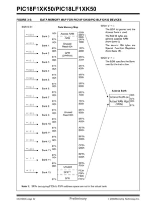 PIC18F1XK50/PIC18LF1XK50
DS41350C-page 32 Preliminary © 2009 Microchip Technology Inc.
FIGURE 3-5: DATA MEMORY MAP FOR PIC18F13K50/PIC18LF13K50 DEVICES
Bank 0
Bank 1
Bank 14
Bank 15
Data Memory MapBSR<3:0>
= 0000
= 0001
= 1111
060h
05Fh
F60h
FFFh
00h
5Fh
60h
FFh
Access Bank
When ‘a’ = 0:
The BSR is ignored and the
Access Bank is used.
The first 96 bytes are
general purpose RAM
(from Bank 0).
The second 160 bytes are
Special Function Registers
(from Bank 15).
When ‘a’ = 1:
The BSR specifies the Bank
used by the instruction.
F5Fh
F00h
EFFh
1FFh
100h
0FFh
000h
Access RAM
FFh
00h
FFh
00h
FFh
00h
GPR
GPR
SFR
Access RAM High
Access RAM Low
Bank 2
= 0110
= 0010
(SFRs)
2FFh
200h
3FFh
300h
4FFh
400h
5FFh
500h
6FFh
600h
7FFh
700h
8FFh
800h
9FFh
900h
AFFh
A00h
BFFh
B00h
CFFh
C00h
DFFh
D00h
E00h
Bank 3
Bank 4
Bank 5
Bank 6
Bank 7
Bank 8
Bank 9
Bank 10
Bank 11
Bank 12
Bank 13
FFh
00h
FFh
00h
FFh
00h
FFh
00h
FFh
00h
FFh
00h
FFh
00h
FFh
00h
FFh
00h
FFh
00h
FFh
00h
FFh
00h
FFh
00h
= 0011
= 0100
= 0101
= 0111
= 1000
= 1001
= 1010
= 1011
= 1100
= 1101
= 1110
Unused
Read 00h
Unused
Unused
Read 00h
F53h
SFR(1)
Note 1: SFRs occupying F53h to F5Fh address space are not in the virtual bank
(DPRAM)
 
