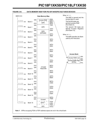 © 2009 Microchip Technology Inc. Preliminary DS41350C-page 33
PIC18F1XK50/PIC18LF1XK50
FIGURE 3-6: DATA MEMORY MAP FOR PIC18F14K50/PIC18LF14K50 DEVICES
Bank 0
Bank 1
Bank 14
Bank 15
Data Memory MapBSR<3:0>
= 0000
= 0001
= 1111
060h
05Fh
00h
5Fh
60h
FFh
Access Bank
When ‘a’ = 0:
The BSR is ignored and the
Access Bank is used.
The first 96 bytes are
general purpose RAM
(from Bank 0).
The second 160 bytes are
Special Function Registers
(from Bank 15).
When ‘a’ = 1:
The BSR specifies the Bank
used by the instruction.
F00h
EFFh
1FFh
100h
0FFh
000h
Access RAM
FFh
00h
FFh
00h
GPR
GPR
Access RAM High
Access RAM Low
Bank 2
= 0110
= 0010
(SFRs)
2FFh
200h
3FFh
300h
4FFh
400h
5FFh
500h
6FFh
600h
7FFh
700h
8FFh
800h
9FFh
900h
AFFh
A00h
BFFh
B00h
CFFh
C00h
DFFh
D00h
E00h
Bank 3
Bank 4
Bank 5
Bank 6
Bank 7
Bank 8
Bank 9
Bank 10
Bank 11
Bank 12
Bank 13
FFh
00h
FFh
00h
FFh
00h
FFh
00h
FFh
00h
FFh
00h
FFh
00h
FFh
00h
FFh
00h
FFh
00h
FFh
00h
FFh
00h
GPR
FFh
00h
= 0011
= 0100
= 0101
= 0111
= 1000
= 1001
= 1010
= 1011
= 1100
= 1101
= 1110
Unused
Read 00h
Note 1: SFRs occupying F53h to F5Fh address space are not in the virtual bank
F60h
FFFh
F5Fh
FFh
00h
SFR
Unused
F53h
SFR(1)
(DPRAM)
 