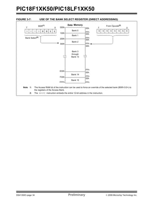 PIC18F1XK50/PIC18LF1XK50
DS41350C-page 34 Preliminary © 2009 Microchip Technology Inc.
FIGURE 3-7: USE OF THE BANK SELECT REGISTER (DIRECT ADDRESSING)
Note 1: The Access RAM bit of the instruction can be used to force an override of the selected bank (BSR<3:0>) to
the registers of the Access Bank.
2: The MOVFF instruction embeds the entire 12-bit address in the instruction.
Data Memory
Bank Select(2)
7 0
From Opcode(2)
0 0 0 0
000h
100h
200h
300h
F00h
E00h
FFFh
Bank 0
Bank 1
Bank 2
Bank 14
Bank 15
00h
FFh
00h
FFh
00h
FFh
00h
FFh
00h
FFh
00h
FFh
Bank 3
through
Bank 13
0 0 1 1 1 1 1 1 1 1 1 1
7 0
BSR(1)
 