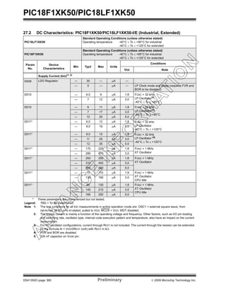 PIC18F1XK50/PIC18LF1XK50
DS41350C-page 360 Preliminary © 2009 Microchip Technology Inc.
27.2 DC Characteristics: PIC18F1XK50/PIC18LF1XK50-I/E (Industrial, Extended)
PIC18LF1XK50
Standard Operating Conditions (unless otherwise stated)
Operating temperature -40°C ≤ TA ≤ +85°C for industrial
-40°C ≤ TA ≤ +125°C for extended
PIC18F1XK50
Standard Operating Conditions (unless otherwise stated)
Operating temperature -40°C ≤ TA ≤ +85°C for industrial
-40°C ≤ TA ≤ +125°C for extended
Param
No.
Device
Characteristics
Min Typ† Max Units
Conditions
VDD Note
Supply Current (IDD)(1, 2)
D009 LDO Regulator — 30 — μA —
— 5 — μA — LP Clock mode and Sleep (requires FVR and
BOR to be disabled)
D010 — 6.0 9 μA 1.8 FOSC = 32 kHz
LP Oscillator(4)
,
-40°C ≤ TA ≤ +85°C
— 7 12 μA 3.0
D010 — 6 11 μA 1.8 FOSC = 32 kHz
LP Oscillator(4),
-40°C ≤ TA ≤ +85°C
— 7 17 μA 3.0
— 12 20 μA 5.0
D011* — 6.0 12 μA 1.8 FOSC = 32 kHz
LP Oscillator
-40°C ≤ TA ≤ +125°C
— 9.0 16 μA 3.0
D011* — 8.0 15 μA 1.8 FOSC = 32 kHz
LP Oscillator (4)
-40°C ≤ TA ≤ +125°C
— 11 25 μA 3.0
— 12 35 μA 5.0
D011* — 170 220 μA 1.8 FOSC = 1 MHz
XT Oscillator— 280 370 μA 3.0
D011* — 200 250 μA 1.8 FOSC = 1 MHz
XT Oscillator— 310 400 μA 3.0
— 380 490 μA 5.0
D011* — 75 110 μA 1.8 FOSC = 1 MHz
XT Oscillator
CPU Idle
— 130 190 μA 3.0
D011* — 90 130 μA 1.8 FOSC = 1 MHz
XT Oscillator
CPU Idle
— 140 210 μA 3.0
— 160 250 μA 5.0
* These parameters are characterized but not tested.
Legend: TBD = To Be Determined
Note 1: The test conditions for all IDD measurements in active operation mode are: OSC1 = external square wave, from
rail-to-rail; all I/O pins tri-stated, pulled to VDD; MCLR = VDD; WDT disabled.
2: The supply current is mainly a function of the operating voltage and frequency. Other factors, such as I/O pin loading
and switching rate, oscillator type, internal code execution pattern and temperature, also have an impact on the current
consumption.
3: For RC oscillator configurations, current through REXT is not included. The current through the resistor can be extended
by the formula IR = VDD/2REXT (mA) with REXT in kΩ.
4: FVR and BOR are disabled.
5: 330 nF capacitor on VUSB pin.
 