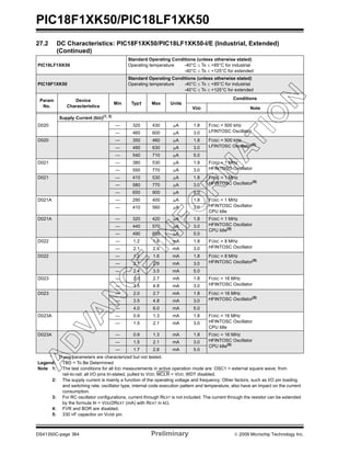 PIC18F1XK50/PIC18LF1XK50
DS41350C-page 364 Preliminary © 2009 Microchip Technology Inc.
Supply Current (IDD)(1, 2)
D020 — 320 430 μA 1.8 FOSC = 500 kHz
LFINTOSC Oscillator— 460 600 μA 3.0
D020 — 350 460 μA 1.8 FOSC = 500 kHz
LFINTOSC Oscillator(5)
— 490 630 μA 3.0
— 540 710 μA 5.0
D021 — 380 530 μA 1.8 FOSC = 1 MHz
HFINTOSC Oscillator— 550 770 μA 3.0
D021 — 410 530 μA 1.8 FOSC = 1 MHz
HFINTOSC Oscillator(5)
— 580 770 μA 3.0
— 650 900 μA 5.0
D021A — 290 400 μA 1.8 FOSC = 1 MHz
HFINTOSC Oscillator
CPU Idle
— 410 560 μA 3.0
D021A — 320 420 μA 1.8 FOSC = 1 MHz
HFINTOSC Oscillator
CPU Idle(5)
— 440 570 μA 3.0
— 490 680 μA 5.0
D022 — 1.2 1.6 mA 1.8 FOSC = 8 MHz
HFINTOSC Oscillator— 2.1 2.9 mA 3.0
D022 — 1.2 1.6 mA 1.8 FOSC = 8 MHz
HFINTOSC Oscillator(5)
— 2.1 2.9 mA 3.0
— 2.4 3.5 mA 5.0
D023 — 2.0 2.7 mA 1.8 FOSC = 16 MHz
HFINTOSC Oscillator— 3.5 4.8 mA 3.0
D023 — 2.0 2.7 mA 1.8 FOSC = 16 MHz
HFINTOSC Oscillator(5)
— 3.5 4.8 mA 3.0
— 4.0 6.0 mA 5.0
D023A — 0.9 1.3 mA 1.8 FOSC = 16 MHz
HFINTOSC Oscillator
CPU Idle
— 1.5 2.1 mA 3.0
D023A — 0.9 1.3 mA 1.8 FOSC = 16 MHz
HFINTOSC Oscillator
CPU Idle(5)
— 1.5 2.1 mA 3.0
— 1.7 2.6 mA 5.0
27.2 DC Characteristics: PIC18F1XK50/PIC18LF1XK50-I/E (Industrial, Extended)
(Continued)
PIC18LF1XK50
Standard Operating Conditions (unless otherwise stated)
Operating temperature -40°C ≤ TA ≤ +85°C for industrial
-40°C ≤ TA ≤ +125°C for extended
PIC18F1XK50
Standard Operating Conditions (unless otherwise stated)
Operating temperature -40°C ≤ TA ≤ +85°C for industrial
-40°C ≤ TA ≤ +125°C for extended
Param
No.
Device
Characteristics
Min Typ† Max Units
Conditions
VDD Note
* These parameters are characterized but not tested.
Legend: TBD = To Be Determined
Note 1: The test conditions for all IDD measurements in active operation mode are: OSC1 = external square wave, from
rail-to-rail; all I/O pins tri-stated, pulled to VDD; MCLR = VDD; WDT disabled.
2: The supply current is mainly a function of the operating voltage and frequency. Other factors, such as I/O pin loading
and switching rate, oscillator type, internal code execution pattern and temperature, also have an impact on the current
consumption.
3: For RC oscillator configurations, current through REXT is not included. The current through the resistor can be extended
by the formula IR = VDD/2REXT (mA) with REXT in kΩ.
4: FVR and BOR are disabled.
5: 330 nF capacitor on VUSB pin.
 