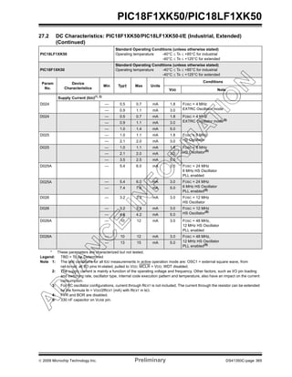 © 2009 Microchip Technology Inc. Preliminary DS41350C-page 365
PIC18F1XK50/PIC18LF1XK50
Supply Current (IDD)(1, 2)
D024 — 0.5 0.7 mA 1.8 FOSC = 4 MHz
EXTRC Oscillator mode— 0.9 1.1 mA 3.0
D024 — 0.5 0.7 mA 1.8 FOSC = 4 MHz
EXTRC Oscillator mode(5)
— 0.9 1.1 mA 3.0
— 1.0 1.4 mA 5.0
D025 — 1.0 1.1 mA 1.8 FOSC = 6 MHz
HS Oscillator— 2.1 2.0 mA 3.0
D025 — 1.0 1.1 mA 1.8 FOSC = 6 MHz
HS Oscillator(5)
— 2.1 2.0 mA 3.0
— 3.5 2.5 mA 5.0
D025A — 5.4 6.0 mA 3.0 FOSC = 24 MHz
6 MHz HS Oscillator
PLL enabled
D025A — 5.4 6.0 mA 3.0 FOSC = 24 MHz
6 MHz HS Oscillator
PLL enabled(5)
— 7.4 7.6 mA 5.0
D026 — 3.2 3.3 mA 3.0 FOSC = 12 MHz
HS Oscillator
D026 — 3.2 3.3 mA 3.0 FOSC = 12 MHz
HS Oscillator(5)
— 4.8 4.2 mA 5.0
D026A — 10 12 mA 3.0 FOSC = 48 MHz,
12 MHz HS Oscillator
PLL enabled
D026A — 10 12 mA 3.0 FOSC = 48 MHz,
12 MHz HS Oscillator
PLL enabled(5)
— 13 15 mA 5.0
27.2 DC Characteristics: PIC18F1XK50/PIC18LF1XK50-I/E (Industrial, Extended)
(Continued)
PIC18LF1XK50
Standard Operating Conditions (unless otherwise stated)
Operating temperature -40°C ≤ TA ≤ +85°C for industrial
-40°C ≤ TA ≤ +125°C for extended
PIC18F1XK50
Standard Operating Conditions (unless otherwise stated)
Operating temperature -40°C ≤ TA ≤ +85°C for industrial
-40°C ≤ TA ≤ +125°C for extended
Param
No.
Device
Characteristics
Min Typ† Max Units
Conditions
VDD Note
* These parameters are characterized but not tested.
Legend: TBD = To Be Determined
Note 1: The test conditions for all IDD measurements in active operation mode are: OSC1 = external square wave, from
rail-to-rail; all I/O pins tri-stated, pulled to VDD; MCLR = VDD; WDT disabled.
2: The supply current is mainly a function of the operating voltage and frequency. Other factors, such as I/O pin loading
and switching rate, oscillator type, internal code execution pattern and temperature, also have an impact on the current
consumption.
3: For RC oscillator configurations, current through REXT is not included. The current through the resistor can be extended
by the formula IR = VDD/2REXT (mA) with REXT in kΩ.
4: FVR and BOR are disabled.
5: 330 nF capacitor on VUSB pin.
 