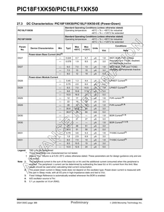 PIC18F1XK50/PIC18LF1XK50
DS41350C-page 366 Preliminary © 2009 Microchip Technology Inc.
27.3 DC Characteristics: PIC18F1XK50/PIC18LF1XK50-I/E (Power-Down)
PIC18LF1XK50
Standard Operating Conditions (unless otherwise stated)
Operating temperature -40°C ≤ TA ≤ +85°C for industrial
-40°C ≤ TA ≤ +125°C for extended
PIC18F1XK50
Standard Operating Conditions (unless otherwise stated)
Operating temperature -40°C ≤ TA ≤ +85°C for industrial
-40°C ≤ TA ≤ +125°C for extended
Param
No.
Device Characteristics Min Typ†
Max
+85°C
Max
+125°C
Units
Conditions
VDD Note
Power-down Base Current (IPD)(2)
D027 — 0.024 0.7 6.7 μA 1.8 WDT, BOR, FVR, Voltage
Regulator and T1OSC disabled,
all Peripherals Inactive
— 0.078 1.9 8.5 μA 3.0
D027 — 6.0 7.0 13 μA 1.8 WDT, BOR, FVR and T1OSC
disabled, all Peripherals Inactive— 7.0 10 15 μA 3.0
— 8.0 12 19 μA 5.0
Power-down Module Current
D028 — 0.45 1.3 4.4 μA 1.8 LPWDT Current(1)
— 0.75 2.0 6.0 μA 3.0
D028 — 6.5 7.0 10.5 μA 1.8 LPWDT Current(1)
— 9.6 10.6 17.6 μA 3.0
— 10.5 16.5 20 μA 5.0
D029 — 12 17 23 μA 1.8 FVR current (3)
— 22 19 25 μA 3.0
D029 — 28 42 50 μA 1.8 FVR current(3, 5)
— 35.6 45.6 55 μA 3.0
— 38.5 49 60 mA 5.0
D030 — — — — μA 1.8 BOR Current(1, 3)
— — 21 27 μA 3.0
D030 — — — — μA 1.8 BOR Current(1, 3, 5)
— 27 48 51 μA 3.0
— 36.5 51 55 μA 5.0
D031 — 0.79 3.6 5.3 μA 1.8 T1OSC Current(1)
— 1.8 2.9 6.9 μA 3.0
D031 — 8.0 7.5 10 μA 1.8 T1OSC Current(1)
— 8.5 10.5 15 μA 3.0
— 10.5 12.5 24 μA 5.0
Legend: TBD = To Be Determined
* These parameters are characterized but not tested.
† Data in “Typ” column is at 5.0V, 25°C unless otherwise stated. These parameters are for design guidance only and are
not tested.
Note 1: The peripheral current is the sum of the base IDD or IPD and the additional current consumed when this peripheral is
enabled. The peripheral Δ current can be determined by subtracting the base IDD or IPD current from this limit. Max
values should be used when calculating total current consumption.
2: The power-down current in Sleep mode does not depend on the oscillator type. Power-down current is measured with
the part in Sleep mode, with all I/O pins in high-impedance state and tied to VDD.
3: Fixed Voltage Reference is automatically enabled whenever the BOR is enabled
4: A/D oscillator source is FRC
5: 0.1 μs capacitor on VCAP (RA0).
 