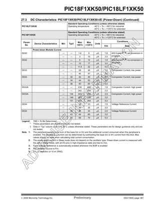 © 2009 Microchip Technology Inc. Preliminary DS41350C-page 367
PIC18F1XK50/PIC18LF1XK50
Power-down Module Current
D032 — — 1.8 8 μA 1.8 A/D Current(1, 4), no conversion in
progress— — 3 10 μA 3.0
D032 — — 6 12 μA 1.8 A/D Current(1, 4)
, no conversion in
progress— — 10 17 μA 3.0
— — 11.5 22 μA 5.0
D033 — — 38 44 μA 1.8 Comparator Current, low power
— — 40 47 μA 3.0
D033 — 30 40 49 μA 2.0 Comparator Current, low power
— 34 44 53 μA 3.0
— 36 50 60 μA 5.0
D033A — — 239 244 μA 1.8 Comparator Current, high power
— — 242 249 μA 3.0
D033A — 144 243 250 μA 2.0 Comparator Current, high power
— 146 247 256 μA 3.0
— 151 253 264 μA 5.0
D034 — — 18 23 μA 1.8 Voltage Reference Current
— — 30 35 μA 3.0
D034 — 35 36 44 μA 2.0 Voltage Reference Current
— 43 44 60 μA 3.0
— 55 65 74 μA 5.0
27.3 DC Characteristics: PIC18F1XK50/PIC18LF1XK50-I/E (Power-Down) (Continued)
PIC18LF1XK50
Standard Operating Conditions (unless otherwise stated)
Operating temperature -40°C ≤ TA ≤ +85°C for industrial
-40°C ≤ TA ≤ +125°C for extended
PIC18F1XK50
Standard Operating Conditions (unless otherwise stated)
Operating temperature -40°C ≤ TA ≤ +85°C for industrial
-40°C ≤ TA ≤ +125°C for extended
Param
No.
Device Characteristics Min Typ†
Max
+85°C
Max
+125°C
Units
Conditions
VDD Note
Legend: TBD = To Be Determined
* These parameters are characterized but not tested.
† Data in “Typ” column is at 5.0V, 25°C unless otherwise stated. These parameters are for design guidance only and are
not tested.
Note 1: The peripheral current is the sum of the base IDD or IPD and the additional current consumed when this peripheral is
enabled. The peripheral Δ current can be determined by subtracting the base IDD or IPD current from this limit. Max
values should be used when calculating total current consumption.
2: The power-down current in Sleep mode does not depend on the oscillator type. Power-down current is measured with
the part in Sleep mode, with all I/O pins in high-impedance state and tied to VDD.
3: Fixed Voltage Reference is automatically enabled whenever the BOR is enabled
4: A/D oscillator source is FRC
5: 0.1 μs capacitor on VCAP (RA0).
 