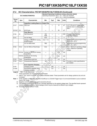 © 2009 Microchip Technology Inc. Preliminary DS41350C-page 369
PIC18F1XK50/PIC18LF1XK50
Capacitive Loading Specs on Output Pins
D101* COSC2 OSC2 pin — — 15 pF In XT, HS and LP modes when
external clock is used to drive
OSC1
D101A* CIO All I/O pins — — 50 pF
Flash Memory
D130 EP Cell Endurance 10K
100K
— — E/W Program Flash Memory
Data Flash Memory
D131 VDD for Read VMIN — — V
Voltage on MCLR/VPP during
Erase/Program
VDD + 1.5 — 9.0 V Temperature during programming:
-40°C ≤ TA ≤ 85°C
VDD for Bulk Erase TBD 2.1 — V Temperature during programming:
10°C ≤ TA ≤ 40°C
D132 VPEW VDD for Write or Row Erase VMIN — — V VMIN = Minimum operating voltage
VMAX = Maximum operating
voltage
IPPPGM Current on MCLR/VPP during
Erase/Write
— — 5.0 mA
IDDPGM Current on VDD during
Erase/Write
— 5.0 mA
D133 TPEW Erase/Write cycle time — 4.0 ms
D134 TRETD Characteristic Retention 40 — — Year Provided no other specifications
are violated
VCAP Capacitor Charging
D135 Charging current — 200 — μA
D135A Source/sink capability when
charging complete
— 0.0 — mA
27.4 DC Characteristics: PIC18F1XK50/PIC18LF1XK50-I/E (Continued)
DC CHARACTERISTICS
Standard Operating Conditions (unless otherwise stated)
Operating temperature -40°C ≤ TA ≤ +85°C for industrial
-40°C ≤ TA ≤ +125°C for extended
Param
No.
Sym Characteristic Min Typ† Max Units Conditions
Legend: TBD = To Be Determined
* These parameters are characterized but not tested.
† Data in “Typ” column is at 5.0V, 25°C unless otherwise stated. These parameters are for design guidance only and are
not tested.
Note 1: In RC oscillator configuration, the OSC1/CLKIN pin is a Schmitt Trigger input. It is not recommended to use an external
clock in RC mode.
2: Negative current is defined as current sourced by the pin.
3: The leakage current on the MCLR pin is strongly dependent on the applied voltage level. The specified levels represent
normal operating conditions. Higher leakage current may be measured at different input voltages.
4: Including OSC2 in CLKOUT mode.
 