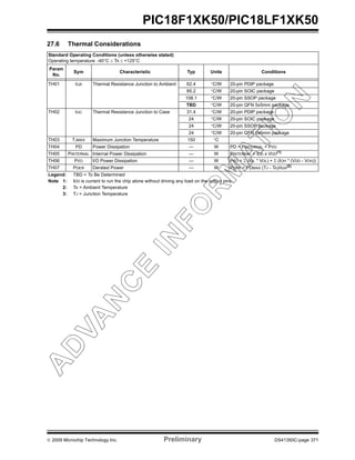 © 2009 Microchip Technology Inc. Preliminary DS41350C-page 371
PIC18F1XK50/PIC18LF1XK50
27.6 Thermal Considerations
Standard Operating Conditions (unless otherwise stated)
Operating temperature -40°C ≤ TA ≤ +125°C
Param
No.
Sym Characteristic Typ Units Conditions
TH01 θJA Thermal Resistance Junction to Ambient 62.4 °C/W 20-pin PDIP package
85.2 °C/W 20-pin SOIC package
108.1 °C/W 20-pin SSOP package
TBD °C/W 20-pin QFN 5x5mm package
TH02 θJC Thermal Resistance Junction to Case 31.4 °C/W 20-pin PDIP package
24 °C/W 20-pin SOIC package
24 °C/W 20-pin SSOP package
24 °C/W 20-pin QFN 6x6mm package
TH03 TJMAX Maximum Junction Temperature 150 °C
TH04 PD Power Dissipation — W PD = PINTERNAL + PI/O
TH05 PINTERNAL Internal Power Dissipation — W PINTERNAL = IDD x VDD
(1)
TH06 PI/O I/O Power Dissipation — W PI/O = Σ (IOL * VOL) + Σ (IOH * (VDD - VOH))
TH07 PDER Derated Power — W PDER = PDMAX (TJ - TA)/θJA
(2)
Legend: TBD = To Be Determined
Note 1: IDD is current to run the chip alone without driving any load on the output pins.
2: TA = Ambient Temperature
3: TJ = Junction Temperature
 