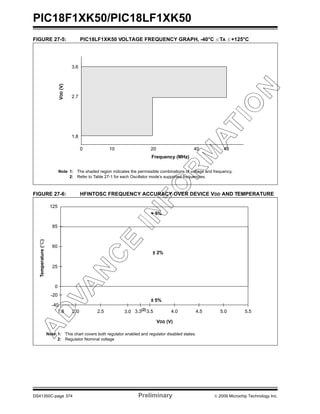 PIC18F1XK50/PIC18LF1XK50
DS41350C-page 374 Preliminary © 2009 Microchip Technology Inc.
FIGURE 27-5: PIC18LF1XK50 VOLTAGE FREQUENCY GRAPH, -40°C ≤ TA ≤ +125°C
FIGURE 27-6: HFINTOSC FREQUENCY ACCURACY OVER DEVICE VDD AND TEMPERATURE
1.8
2.7
0
Frequency (MHz)
VDD(V)
Note 1: The shaded region indicates the permissible combinations of voltage and frequency.
2: Refer to Table 27-1 for each Oscillator mode’s supported frequencies.
10 4820 40
3.6
125
25
2.0
0
60
85
VDD (V)
4.0 5.04.5
Temperature(°C)
2.5 3.0 3.5 5.51.8
Note 1: This chart covers both regulator enabled and regulator disabled states.
2: Regulator Nominal voltage
3.3(2)
-40
-20
+ 5%
± 2%
± 5%
 