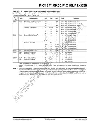 © 2009 Microchip Technology Inc. Preliminary DS41350C-page 375
PIC18F1XK50/PIC18LF1XK50
TABLE 27-1: CLOCK OSCILLATOR TIMING REQUIREMENTS
Standard Operating Conditions (unless otherwise stated)
Operating temperature -40°C ≤ TA ≤ +125°C
Param
No.
Sym Characteristic Min Typ† Max Units Conditions
OS01 FOSC External CLKIN Frequency(1)
DC — 37 kHz EC Oscillator mode (low)
DC — 4 MHz EC Oscillator mode (medium)
DC — 48 MHz EC Oscillator mode (high)
Oscillator Frequency(1)
— 32.768 33 kHz LP Oscillator mode
0.1 — 4 MHz XT Oscillator mode
1 — 20 MHz HS Oscillator mode
DC — 4 MHz RC Oscillator mode
OS02 TOSC External CLKIN Period(1)
27 — ∞ μs LP Oscillator mode
250 — ∞ ns XT Oscillator mode
50 — ∞ ns HS Oscillator mode
20.80 — ∞ ns EC Oscillator mode
Oscillator Period(1)
— 30.5 — μs LP Oscillator mode
250 — 10,000 ns XT Oscillator mode
50 — 1,000 ns HS Oscillator mode
250 — — ns RC Oscillator mode
OS03 TCY Instruction Cycle Time(1)
83 TCY DC ns TCY = 4/FOSC
OS04* TosH,
TosL
External CLKIN High,
External CLKIN Low
2 — — μs LP oscillator
100 — — ns XT oscillator
20 — — ns HS oscillator
OS05* TosR,
TosF
External CLKIN Rise,
External CLKIN Fall
0 — ∞ ns LP oscillator
0 — ∞ ns XT oscillator
0 — ∞ ns HS oscillator
* These parameters are characterized but not tested.
† Data in “Typ” column is at 5V, 25°C unless otherwise stated. These parameters are for design guidance only and are not
tested.
Note 1: Instruction cycle period (TCY) equals four times the input oscillator time base period. All specified values are based on
characterization data for that particular oscillator type under standard operating conditions with the device executing code.
Exceeding these specified limits may result in an unstable oscillator operation and/or higher than expected current con-
sumption. All devices are tested to operate at “min” values with an external clock applied to OSC1 pin. When an external
clock input is used, the “max” cycle time limit is “DC” (no clock) for all devices.
 