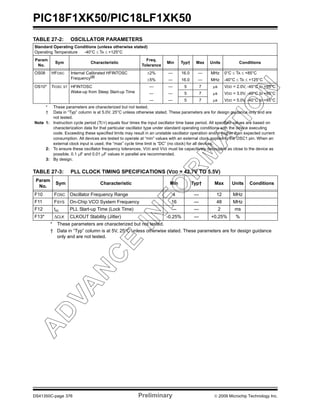 PIC18F1XK50/PIC18LF1XK50
DS41350C-page 376 Preliminary © 2009 Microchip Technology Inc.
TABLE 27-2: OSCILLATOR PARAMETERS
TABLE 27-3: PLL CLOCK TIMING SPECIFICATIONS (VDD = 42.7V TO 5.5V)
Standard Operating Conditions (unless otherwise stated)
Operating Temperature -40°C ≤ TA ≤ +125°C
Param
No.
Sym Characteristic
Freq.
Tolerance
Min Typ† Max Units Conditions
OS08 HFOSC Internal Calibrated HFINTOSC
Frequency(2)
±2% — 16.0 — MHz 0°C ≤ TA ≤ +85°C
±5% — 16.0 — MHz -40°C ≤ TA ≤ +125°C
OS10* TIOSC ST HFINTOSC
Wake-up from Sleep Start-up Time
— — 5 7 μs VDD = 2.0V, -40°C to +85°C
— — 5 7 μs VDD = 3.0V, -40°C to +85°C
— — 5 7 μs VDD = 5.0V, -40°C to +85°C
* These parameters are characterized but not tested.
† Data in “Typ” column is at 5.0V, 25°C unless otherwise stated. These parameters are for design guidance only and are
not tested.
Note 1: Instruction cycle period (TCY) equals four times the input oscillator time base period. All specified values are based on
characterization data for that particular oscillator type under standard operating conditions with the device executing
code. Exceeding these specified limits may result in an unstable oscillator operation and/or higher than expected current
consumption. All devices are tested to operate at “min” values with an external clock applied to the OSC1 pin. When an
external clock input is used, the “max” cycle time limit is “DC” (no clock) for all devices.
2: To ensure these oscillator frequency tolerances, VDD and VSS must be capacitively decoupled as close to the device as
possible. 0.1 μF and 0.01 μF values in parallel are recommended.
3: By design.
Param
No.
Sym Characteristic Min Typ† Max Units Conditions
F10 FOSC Oscillator Frequency Range 4 — 12 MHz
F11 FSYS On-Chip VCO System Frequency 16 — 48 MHz
F12 trc PLL Start-up Time (Lock Time) — — 2 ms
F13* ΔCLK CLKOUT Stability (Jitter) -0.25% — +0.25% %
* These parameters are characterized but not tested.
† Data in “Typ” column is at 5V, 25°C unless otherwise stated. These parameters are for design guidance
only and are not tested.
 