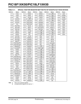 PIC18F1XK50/PIC18LF1XK50
DS41350C-page 36 Preliminary © 2009 Microchip Technology Inc.
TABLE 3-1: SPECIAL FUNCTION REGISTER MAP FOR PIC18F1XK50/PIC18LF1XK50 DEVICES
Address Name Address Name Address Name Address Name Address Name
FFFh TOSU FD7h TMR0H FAFh SPBRG F87h —(2)
F5Fh UEIR
FFEh TOSH FD6h TMR0L FAEh RCREG F86h —(2) F5Eh UFRMH
FFDh TOSL FD5h T0CON FADh TXREG F85h —(2)
F5Dh UFRML
FFCh STKPTR FD4h —(2)
FACh TXSTA F84h —(2)
F5Ch UADDR
FFBh PCLATU FD3h OSCCON FABh RCSTA F83h —(2) F5Bh UEIE
FFAh PCLATH FD2h OSCCON2 FAAh EEADRH F82h PORTC F5Ah UEP7
FF9h PCL FD1h WDTCON FA9h EEADR F81h PORTB F59h UEP6
FF8h TBLPTRU FD0h RCON FA8h EEDATA F80h PORTA F58h UEP5
FF7h TBLPTRH FCFh TMR1H FA7h EECON2(1)
F7Fh ANSELH F57h UEP4
FF6h TBLPTRL FCEh TMR1L FA6h EECON1 F7Eh ANSEL F56h UEP3
FF5h TABLAT FCDh T1CON FA5h —(2) F7Dh —(2) F55h UEP2
FF4h PRODH FCCh TMR2 FA4h —(2)
F7Ch —(2)
F54h UEP1
FF3h PRODL FCBh PR2 FA3h —(2)
F7Bh —(2)
F53h UEP0
FF2h INTCON FCAh T2CON FA2h IPR2 F7Ah IOCB
FF1h INTCON2 FC9h SSPBUF FA1h PIR2 F79h IOCA
FF0h INTCON3 FC8h SSPADD FA0h PIE2 F78h WPUB
FEFh INDF0(1) FC7h SSPSTAT F9Fh IPR1 F77h WPUA
FEEh POSTINC0(1)
FC6h SSPCON1 F9Eh PIR1 F76h SLRCON
FEDh POSTDEC0(1)
FC5h SSPCON2 F9Dh PIE1 F75h —(2)
FECh PREINC0(1) FC4h ADRESH F9Ch —(2) F74h —(2)
FEBh PLUSW0(1)
FC3h ADRESL F9Bh OSCTUNE F73h —(2)
FEAh FSR0H FC2h ADCON0 F9Ah —(2)
F72h —(2)
FE9h FSR0L FC1h ADCON1 F99h —(2) F71h —(2)
FE8h WREG FC0h ADCON2 F98h —(2)
F70h —(2)
FE7h INDF1(1)
FBFh CCPR1H F97h —(2)
F6Fh SSPMASK
FE6h POSTINC1(1) FBEh CCPR1L F96h —(2) F6Eh —(2)
FE5h POSTDEC1(1)
FBDh CCP1CON F95h —(2)
F6Dh CM1CON0
FE4h PREINC1(1)
FBCh REFCON2 F94h TRISC F6Ch CM2CON1
FE3h PLUSW1(1) FBBh REFCON1 F93h TRISB F6Bh CM2CON0
FE2h FSR1H FBAh REFCON0 F92h TRISA F6Ah —(2)
FE1h FSR1L FB9h PSTRCON F91h —(2)
F69h SRCON1
FE0h BSR FB8h BAUDCON F90h —(2) F68h SRCON0
FDFh INDF2(1)
FB7h PWM1CON F8Fh —(2)
F67h —(2)
FDEh POSTINC2(1)
FB6h ECCP1AS F8Eh —(2)
F66h —(2)
FDDh POSTDEC2(1) FB5h —(2) F8Dh —(2) F65h —(2)
FDCh PREINC2(1)
FB4h —(2)
F8Ch —(2)
F64h UCON
FDBh PLUSW2(1)
FB3h TMR3H F8Bh LATC F63h USTAT
FDAh FSR2H FB2h TMR3L F8Ah LATB F62h UIR
FD9h FSR2L FB1h T3CON F89h LATA F61h UCFG
FD8h STATUS FB0h SPBRGH F88h —(2) F60h UIE
Note 1: This is not a physical register.
2: Unimplemented registers are read as ‘0’.
 