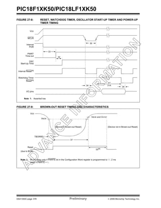 PIC18F1XK50/PIC18LF1XK50
DS41350C-page 378 Preliminary © 2009 Microchip Technology Inc.
FIGURE 27-8: RESET, WATCHDOG TIMER, OSCILLATOR START-UP TIMER AND POWER-UP
TIMER TIMING
FIGURE 27-9: BROWN-OUT RESET TIMING AND CHARACTERISTICS
VDD
MCLR
Internal
POR
PWRT
Time-out
OSC
Start-Up Time
Internal Reset(1)
Watchdog Timer
33
32
30
31/
34
I/O pins
34
Note 1: Asserted low.
Reset(1)
31A
VBOR
VDD
(Device in Brown-out Reset) (Device not in Brown-out Reset)
33(1)
37
Note 1: 64 ms delay only if PWRTE bit in the Configuration Word register is programmed to ‘0’. 2 ms
delay if PWRTE = 0.
Reset
(due to BOR)
VBOR and VHYST
TBORREJ
 
