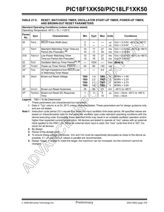 © 2009 Microchip Technology Inc. Preliminary DS41350C-page 379
PIC18F1XK50/PIC18LF1XK50
TABLE 27-5: RESET, WATCHDOG TIMER, OSCILLATOR START-UP TIMER, POWER-UP TIMER,
AND BROWN-OUT RESET PARAMETERS
Standard Operating Conditions (unless otherwise stated)
Operating Temperature -40°C ≤ TA ≤ +125°C
Param
No.
Sym Characteristic Min Typ† Max Units Conditions
30 TMCL MCLR Pulse Width (low) 2
5
—
—
—
—
μs
μs
VDD = 3.3-5V, -40°C to +85°C
VDD = 3.3-5V
31 TWDT Standard Watchdog Timer Time-out
Period (No Prescaler) (5)
10
10
17
17
27
30
ms
ms
VDD = 3.3V-5V, -40°C to +85°C
VDD = 3.3V-5V
31A TWDTLP Low Power Watchdog Timer
Time-out Period (No Prescaler)
10
10
18
18
27
33
ms
ms
VDD = 3.3V-5V, -40°C to +85°C
VDD = 3.3V-5V
32 TOST Oscillator Start-up Timer Period(1), (2)
— 1024 — Tosc (Note 3)
33* TPWRT Power-up Timer Period, PWRTE = 0 40 65 140 ms
34* TIOZ I/O high-impedance from MCLR Low
or Watchdog Timer Reset
— — 2.0 μs
35 VBOR Brown-out Reset Voltage TBD
TBD
TBD
TBD
1.9
2.2
2.7
3.0
TBD
TBD
TBD
TBD
V
V
V
V
BORV = 1.9V
BORV = 2.2V
BORV = 2.7V
BORV = 3.6V
36* VHYST Brown-out Reset Hysteresis 25 50 75 mV -40°C to +85°C
37* TBORDC Brown-out Reset DC Response
Time
1 3 5
10
μs VDD ≤ VBOR, -40°C to +85°C
VDD ≤ VBOR
Legend: TBD = To Be Determined
* These parameters are characterized but not tested.
† Data in “Typ” column is at 5V, 25°C unless otherwise stated. These parameters are for design guidance only
and are not tested.
Note 1: Instruction cycle period (TCY) equals four times the input oscillator time base period. All specified values are
based on characterization data for that particular oscillator type under standard operating conditions with the
device executing code. Exceeding these specified limits may result in an unstable oscillator operation and/or
higher than expected current consumption. All devices are tested to operate at “min” values with an external
clock applied to the OSC1 pin. When an external clock input is used, the “max” cycle time limit is “DC” (no
clock) for all devices.
2: By design.
3: Period of the slower clock.
4: To ensure these voltage tolerances, VDD and VSS must be capacitively decoupled as close to the device as
possible. 0.1 μF and 0.01 μF values in parallel are recommended.
5: Design Target. If unable to meet this target, the maximum can be increased, but the minimum cannot be
changed.
 