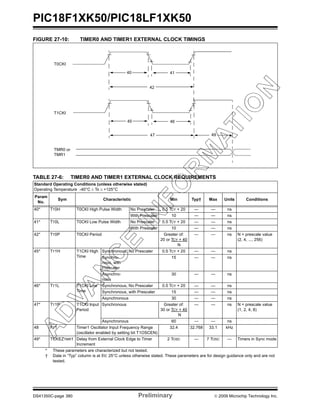 PIC18F1XK50/PIC18LF1XK50
DS41350C-page 380 Preliminary © 2009 Microchip Technology Inc.
FIGURE 27-10: TIMER0 AND TIMER1 EXTERNAL CLOCK TIMINGS
TABLE 27-6: TIMER0 AND TIMER1 EXTERNAL CLOCK REQUIREMENTS
Standard Operating Conditions (unless otherwise stated)
Operating Temperature -40°C ≤ TA ≤ +125°C
Param
No.
Sym Characteristic Min Typ† Max Units Conditions
40* TT0H T0CKI High Pulse Width No Prescaler 0.5 TCY + 20 — — ns
With Prescaler 10 — — ns
41* TT0L T0CKI Low Pulse Width No Prescaler 0.5 TCY + 20 — — ns
With Prescaler 10 — — ns
42* TT0P T0CKI Period Greater of:
20 or TCY + 40
N
— — ns N = prescale value
(2, 4, ..., 256)
45* TT1H T1CKI High
Time
Synchronous, No Prescaler 0.5 TCY + 20 — — ns
Synchro-
nous, with
Prescaler
15 — — ns
Asynchro-
nous
30 — — ns
46* TT1L T1CKI Low
Time
Synchronous, No Prescaler 0.5 TCY + 20 — — ns
Synchronous, with Prescaler 15 — — ns
Asynchronous 30 — — ns
47* TT1P T1CKI Input
Period
Synchronous Greater of:
30 or TCY + 40
N
— — ns N = prescale value
(1, 2, 4, 8)
Asynchronous 60 — — ns
48 FT1 Timer1 Oscillator Input Frequency Range
(oscillator enabled by setting bit T1OSCEN)
32.4 32.768 33.1 kHz
49* TCKEZTMR1 Delay from External Clock Edge to Timer
Increment
2 TOSC — 7 TOSC — Timers in Sync mode
* These parameters are characterized but not tested.
† Data in “Typ” column is at 5V, 25°C unless otherwise stated. These parameters are for design guidance only and are not
tested.
T0CKI
T1CKI
40 41
42
45 46
47 49
TMR0 or
TMR1
 