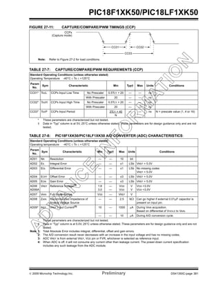 © 2009 Microchip Technology Inc. Preliminary DS41350C-page 381
PIC18F1XK50/PIC18LF1XK50
FIGURE 27-11: CAPTURE/COMPARE/PWM TIMINGS (CCP)
TABLE 27-7: CAPTURE/COMPARE/PWM REQUIREMENTS (CCP)
TABLE 27-8: PIC18F1XK50/PIC18LF1XK50 A/D CONVERTER (ADC) CHARACTERISTICS:
Standard Operating Conditions (unless otherwise stated)
Operating Temperature -40°C ≤ TA ≤ +125°C
Param
No.
Sym Characteristic Min Typ† Max Units Conditions
CC01* TccL CCPx Input Low Time No Prescaler 0.5TCY + 20 — — ns
With Prescaler 20 — — ns
CC02* TccH CCPx Input High Time No Prescaler 0.5TCY + 20 — — ns
With Prescaler 20 — — ns
CC03* TccP CCPx Input Period 3TCY + 40
N
— — ns N = prescale value (1, 4 or 16)
* These parameters are characterized but not tested.
† Data in “Typ” column is at 5V, 25°C unless otherwise stated. These parameters are for design guidance only and are not
tested.
Standard Operating Conditions (unless otherwise stated)
Operating temperature -40°C ≤ TA ≤ +125°C
Param
No.
Sym Characteristic Min Typ† Max Units Conditions
AD01 NR Resolution — — 10 bit
AD02 EIL Integral Error — — ±1 LSb VREF = 5.0V
AD03 EDL Differential Error — — ±1 LSb No missing codes
VREF = 5.0V
AD04 EOFF Offset Error — — ±3 LSb VREF = 5.0V
AD05 EGN Gain Error — — ±3 LSb VREF = 5.0V
AD06
AD06A
VREF Reference Voltage(3)
1.8
3.0
—
—
VDD
VDD
V
V
VDD <3.0V
VDD <3.0V
AD07 VAIN Full-Scale Range VSS — VREF V
AD08 ZAIN Recommended Impedance of
Analog Voltage Source
— — 2.5 kΩ Can go higher if external 0.01μF capacitor is
present on input pin.
AD09* IREF VREF Input Current(3)
10 — 1000 μA During VAIN acquisition.
Based on differential of VHOLD to VAIN.
— — 10 μA During A/D conversion cycle.
* These parameters are characterized but not tested.
† Data in “Typ” column is at 5.0V, 25°C unless otherwise stated. These parameters are for design guidance only and are not
tested.
Note 1: Total Absolute Error includes integral, differential, offset and gain errors.
2: The A/D conversion result never decreases with an increase in the input voltage and has no missing codes.
3: ADC VREF is from external VREF, VDD pin or FVR, whichever is selected as reference input.
4: When ADC is off, it will not consume any current other than leakage current. The power-down current specification
includes any such leakage from the ADC module.
Note: Refer to Figure 27-2 for load conditions.
(Capture mode)
CC01 CC02
CC03
CCPx
 