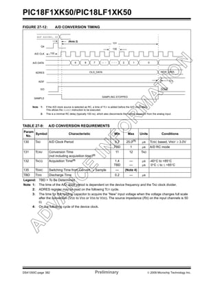 PIC18F1XK50/PIC18LF1XK50
DS41350C-page 382 Preliminary © 2009 Microchip Technology Inc.
FIGURE 27-12: A/D CONVERSION TIMING
TABLE 27-9: A/D CONVERSION REQUIREMENTS
Param
No.
Symbol Characteristic Min Max Units Conditions
130 TAD A/D Clock Period 0.7 25.0(1)
μs TOSC based, VREF ≥ 3.0V
TBD 1 μs A/D RC mode
131 TCNV Conversion Time
(not including acquisition time)(2)
11 12 TAD
132 TACQ Acquisition Time(3)
1.4
TBD
—
—
μs
μs
-40°C to +85°C
0°C ≤ to ≤ +85°C
135 TSWC Switching Time from Convert → Sample — (Note 4)
TBD TDIS Discharge Time 0.2 — μs
Legend: TBD = To Be Determined
Note 1: The time of the A/D clock period is dependent on the device frequency and the TAD clock divider.
2: ADRES register may be read on the following TCY cycle.
3: The time for the holding capacitor to acquire the “New” input voltage when the voltage changes full scale
after the conversion (VDD to VSS or VSS to VDD). The source impedance (RS) on the input channels is 50
Ω.
4: On the following cycle of the device clock.
131
130
132
BSF ADCON0, GO
Q4
A/D CLK
A/D DATA
ADRES
ADIF
GO
SAMPLE
OLD_DATA
SAMPLING STOPPED
DONE
NEW_DATA
(Note 2)
9 8 7 2 1 0
Note 1: If the A/D clock source is selected as RC, a time of TCY is added before the A/D clock starts.
This allows the SLEEP instruction to be executed.
2: This is a minimal RC delay (typically 100 ns), which also disconnects the holding capacitor from the analog input.
.. . . . .
TCY
 