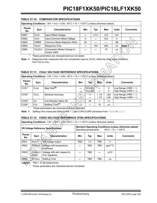 © 2009 Microchip Technology Inc. Preliminary DS41350C-page 383
PIC18F1XK50/PIC18LF1XK50
TABLE 27-10: COMPARATOR SPECIFICATIONS
TABLE 27-11: CVREF VOLTAGE REFERENCE SPECIFICATIONS
TABLE 27-12: FIXED VOLTAGE REFERENCE (FVR) SPECIFICATIONS
Operating Conditions: 1.8V < VDD < 3.6V, -40°C < TA < +125°C (unless otherwise stated).
Param
No.
Sym Characteristics Min Typ Max Units Comments
CM01 VIOFF Input Offset Voltage — ±7.5 ±15 mV
CM02 VICM Input Common Mode Voltage 0 — VDD V
CM03 CMRR Common Mode Rejection Ratio 55 — — dB
CM04 TRESP Response Time — 150 400 ns Note 1
CM05 TMC2OV Comparator Mode Change to
Output Valid*
— — 10 μs
* These parameters are characterized but not tested.
Note 1: Response time measured with one comparator input at VDD/2, while the other input transitions
from VSS to VDD.
Operating Conditions: 1.8V < VDD < 3.6V, -40°C < TA < +125°C (unless otherwise stated).
Param
No.
Sym Characteristics Min Typ Max Units Comments
CV01* CLSB Step Size(2)
—
—
VDD/24
VDD/32
—
—
V
V
Low Range (VRR = 1)
High Range (VRR = 0)
CV02* CACC Absolute Accuracy —
—
—
—
± 1/4
± 1/2
LSb
LSb
Low Range (VRR = 1)
High Range (VRR = 0)
CV03* CR Unit Resistor Value (R) — 2k — Ω
CV04* CST Settling Time(1)
— — 10 μs
* These parameters are characterized but not tested.
Note 1: Settling time measured while CVRR = 1 and CVR3:CVR0 transitions from ‘0000’ to ‘1111’.
Operating Conditions: 1.8V < VDD < 3.6V, -40°C < TA < +125°C (unless otherwise stated).
VR Voltage Reference Specifications
Standard Operating Conditions (unless otherwise stated)
Operating temperature -40°C ≤ TA ≤ +125°C
Param
No.
Sym Characteristics Min Typ Max Units Comments
VR01 VROUT VR voltage output TBD 1.2 TBD V
VR02 TCVOUT Voltage drift temperature
coefficient
— TBD TBD ppm/°C
VR03 ΔVROUT/
ΔVDD
Voltage drift with respect to
VDD regulation
— TBD — μV/V
VR04 TSTABLE Settling Time — TBD TBD μs
Legend: TBD = To Be Determined
* These parameters are characterized but not tested.
 