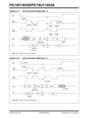 PIC18F1XK50/PIC18LF1XK50
DS41350C-page 386 Preliminary © 2009 Microchip Technology Inc.
FIGURE 27-17: SPI SLAVE MODE TIMING (CKE = 0)
FIGURE 27-18: SPI SLAVE MODE TIMING (CKE = 1)
SS
SCK
(CKP = 0)
SCK
(CKP = 1)
SDO
SDI
SP70
SP71 SP72
SP73
SP74
SP75, SP76 SP77
SP78SP79
SP80
SP79SP78
MSb LSbbit 6 - - - - - -1
MSb In bit 6 - - - -1 LSb In
SP83
Note: Refer to Figure 27-2 for load conditions.
SS
SCK
(CKP = 0)
SCK
(CKP = 1)
SDO
SDI
SP70
SP71 SP72
SP82
SP74
SP75, SP76
MSb bit 6 - - - - - -1 LSb
SP77
MSb In bit 6 - - - -1 LSb In
SP80
SP83
Note: Refer to Figure 27-2 for load conditions.
 