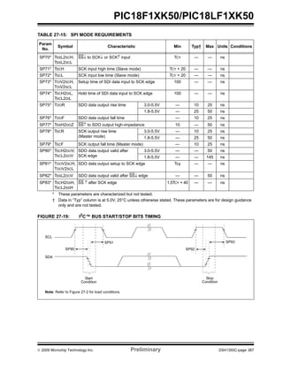 © 2009 Microchip Technology Inc. Preliminary DS41350C-page 387
PIC18F1XK50/PIC18LF1XK50
TABLE 27-15: SPI MODE REQUIREMENTS
FIGURE 27-19: I2
C™ BUS START/STOP BITS TIMING
Param
No.
Symbol Characteristic Min Typ† Max Units Conditions
SP70* TSSL2SCH,
TSSL2SCL
SS↓ to SCK↓ or SCK↑ input TCY — — ns
SP71* TSCH SCK input high time (Slave mode) TCY + 20 — — ns
SP72* TSCL SCK input low time (Slave mode) TCY + 20 — — ns
SP73* TDIV2SCH,
TDIV2SCL
Setup time of SDI data input to SCK edge 100 — — ns
SP74* TSCH2DIL,
TSCL2DIL
Hold time of SDI data input to SCK edge 100 — — ns
SP75* TDOR SDO data output rise time 3.0-5.5V — 10 25 ns
1.8-5.5V — 25 50 ns
SP76* TDOF SDO data output fall time — 10 25 ns
SP77* TSSH2DOZ SS↑ to SDO output high-impedance 10 — 50 ns
SP78* TSCR SCK output rise time
(Master mode)
3.0-5.5V — 10 25 ns
1.8-5.5V — 25 50 ns
SP79* TSCF SCK output fall time (Master mode) — 10 25 ns
SP80* TSCH2DOV,
TSCL2DOV
SDO data output valid after
SCK edge
3.0-5.5V — — 50 ns
1.8-5.5V — — 145 ns
SP81* TDOV2SCH,
TDOV2SCL
SDO data output setup to SCK edge Tcy — — ns
SP82* TSSL2DOV SDO data output valid after SS↓ edge — — 50 ns
SP83* TSCH2SSH,
TSCL2SSH
SS ↑ after SCK edge 1.5TCY + 40 — — ns
* These parameters are characterized but not tested.
† Data in “Typ” column is at 5.0V, 25°C unless otherwise stated. These parameters are for design guidance
only and are not tested.
Note: Refer to Figure 27-2 for load conditions.
SP91
SP92
SP93
SCL
SDA
Start
Condition
Stop
Condition
SP90
 