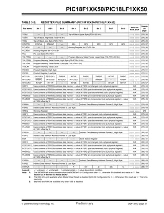 © 2009 Microchip Technology Inc. Preliminary DS41350C-page 37
PIC18F1XK50/PIC18LF1XK50
TABLE 3-2: REGISTER FILE SUMMARY (PIC18F1XK50/PIC18LF1XK50)
File Name Bit 7 Bit 6 Bit 5 Bit 4 Bit 3 Bit 2 Bit 1 Bit 0
Value on
POR, BOR
Details
on
page:
TOSU — — — Top-of-Stack Upper Byte (TOS<20:16>) ---0 0000 279, 26
TOSH Top-of-Stack, High Byte (TOS<15:8>) 0000 0000 279, 26
TOSL Top-of-Stack, Low Byte (TOS<7:0>) 0000 0000 279, 26
STKPTR STKFUL STKUNF — SP4 SP3 SP2 SP1 SP0 00-0 0000 279, 27
PCLATU — — — Holding Register for PC<20:16> ---0 0000 279, 26
PCLATH Holding Register for PC<15:8> 0000 0000 279, 26
PCL PC, Low Byte (PC<7:0>) 0000 0000 279, 26
TBLPTRU — — — Program Memory Table Pointer Upper Byte (TBLPTR<20:16>) ---0 0000 279, 50
TBLPTRH Program Memory Table Pointer, High Byte (TBLPTR<15:8>) 0000 0000 279, 50
TBLPTRL Program Memory Table Pointer, Low Byte (TBLPTR<7:0>) 0000 0000 279, 50
TABLAT Program Memory Table Latch 0000 0000 279, 50
PRODH Product Register, High Byte xxxx xxxx 279, 61
PRODL Product Register, Low Byte xxxx xxxx 279, 61
INTCON GIE/GIEH PEIE/GIEL TMR0IE INT0IE RABIE TMR0IF INT0IF RABIF 0000 000x 279, 65
INTCON2 RABPU INTEDG0 INTEDG1 INTEDG2 — TMR0IP — RABIP 1111 -1-1 279, 66
INTCON3 INT2IP INT1IP — INT2IE INT1IE — INT2IF INT1IF 11-0 0-00 279, 67
INDF0 Uses contents of FSR0 to address data memory – value of FSR0 not changed (not a physical register) N/A 279, 43
POSTINC0 Uses contents of FSR0 to address data memory – value of FSR0 post-incremented (not a physical register) N/A 279, 43
POSTDEC0 Uses contents of FSR0 to address data memory – value of FSR0 post-decremented (not a physical register) N/A 279, 43
PREINC0 Uses contents of FSR0 to address data memory – value of FSR0 pre-incremented (not a physical register) N/A 279, 43
PLUSW0 Uses contents of FSR0 to address data memory – value of FSR0 pre-incremented (not a physical register) – value
of FSR0 offset by W
N/A 279, 43
FSR0H — — — — Indirect Data Memory Address Pointer 0, High Byte ---- 0000 279, 43
FSR0L Indirect Data Memory Address Pointer 0, Low Byte xxxx xxxx 279, 43
WREG Working Register xxxx xxxx 279
INDF1 Uses contents of FSR1 to address data memory – value of FSR1 not changed (not a physical register) N/A 279, 43
POSTINC1 Uses contents of FSR1 to address data memory – value of FSR1 post-incremented (not a physical register) N/A 279, 43
POSTDEC1 Uses contents of FSR1 to address data memory – value of FSR1 post-decremented (not a physical register) N/A 279, 43
PREINC1 Uses contents of FSR1 to address data memory – value of FSR1 pre-incremented (not a physical register) N/A 279, 43
PLUSW1 Uses contents of FSR1 to address data memory – value of FSR1 pre-incremented (not a physical register) – value
of FSR1 offset by W
N/A 279, 43
FSR1H — — — — Indirect Data Memory Address Pointer 1, High Byte ---- 0000 280, 43
FSR1L Indirect Data Memory Address Pointer 1, Low Byte xxxx xxxx 280, 43
BSR — — — — Bank Select Register ---- 0000 280, 31
INDF2 Uses contents of FSR2 to address data memory – value of FSR2 not changed (not a physical register) N/A 280, 43
POSTINC2 Uses contents of FSR2 to address data memory – value of FSR2 post-incremented (not a physical register) N/A 280, 43
POSTDEC2 Uses contents of FSR2 to address data memory – value of FSR2 post-decremented (not a physical register) N/A 280, 43
PREINC2 Uses contents of FSR2 to address data memory – value of FSR2 pre-incremented (not a physical register) N/A 280, 43
PLUSW2 Uses contents of FSR2 to address data memory – value of FSR2 pre-incremented (not a physical register) – value
of FSR2 offset by W
N/A 280, 43
FSR2H — — — — Indirect Data Memory Address Pointer 2, High Byte ---- 0000 280, 43
FSR2L Indirect Data Memory Address Pointer 2, Low Byte xxxx xxxx 280, 43
STATUS — — — N OV Z DC C ---x xxxx 280, 41
Legend: x = unknown, u = unchanged, — = unimplemented, q = value depends on condition
Note 1: The SBOREN bit is only available when the BOREN<1:0> Configuration bits = 01; otherwise it is disabled and reads as ‘0’. See
Section 23.4 “Brown-out Reset (BOR)”.
2: The RA3 bit is only available when Master Clear Reset is disabled (MCLRE Configuration bit = 0). Otherwise, RA3 reads as ‘0’. This bit is
read-only.
3: Bits RA0 and RA1 are available only when USB is disabled.
 