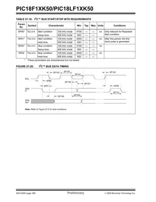 PIC18F1XK50/PIC18LF1XK50
DS41350C-page 388 Preliminary © 2009 Microchip Technology Inc.
TABLE 27-16: I2C™ BUS START/STOP BITS REQUIREMENTS
FIGURE 27-20: I2
C™ BUS DATA TIMING
Param
No.
Symbol Characteristic Min Typ Max Units Conditions
SP90* TSU:STA Start condition 100 kHz mode 4700 — — ns Only relevant for Repeated
Start conditionSetup time 400 kHz mode 600 — —
SP91* THD:STA Start condition 100 kHz mode 4000 — — ns After this period, the first
clock pulse is generatedHold time 400 kHz mode 600 — —
SP92* TSU:STO Stop condition 100 kHz mode 4700 — — ns
Setup time 400 kHz mode 600 — —
SP93 THD:STO Stop condition 100 kHz mode 4000 — — ns
Hold time 400 kHz mode 600 — —
* These parameters are characterized but not tested.
Note: Refer to Figure 27-2 for load conditions.
SP90
SP91 SP92
SP100
SP101
SP103
SP106
SP107
SP109
SP109
SP110
SP102
SCL
SDA
In
SDA
Out
 