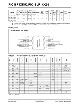 PIC18F1XK50/PIC18LF1XK50
DS41350C-page 2 Preliminary © 2009 Microchip Technology Inc.
-
Pin Diagrams
TABLE 1: PIC18F1XK50/PIC18LF1XK50 PIN SUMMARY
Device
Program Memory Data Memory
I/O(1)
10-bit
A/D
(ch)(2)
ECCP
(PWM)
MSSP
EUSART
Comp.
Timers
8/16-bit
USBFlash
(bytes)
# Single-Word
Instructions
SRAM
(bytes)
EEPROM
(bytes)
SPI
Master
I2
C™
PIC18F13K50/
PIC18LF13K50
8K 4096 512(3) 256 15 11 1 Y Y 1 2 1/3 Y
PIC18F14K50/
PIC18LF14K50
16K 8192 768(3)
256 15 11 1 Y Y 1 2 1/3 Y
Note 1: One pin is input only.
2: Channel count includes internal Fixed Voltage Reference (FVR) and Programmable Voltage Reference (CVREF) channels.
3: Includes the dual port RAM used by the USB module which is shared with the data memory.
Pin
I/O
Analog
Comparator
Reference
ECCP
EUSART
MSSP
Timers
Interrupts
Pull-up
USB
Basic
19 RA0 IOC D+ PGD
18 RA1 IOC D- PGC
4 RA3(1)
IOC Y MCLR/VPP
3 RA4 AN3 IOC Y OSC2/CLKOUT
2 RA5 IOC Y OSC1/CLKIN
13 RB4 AN10 SDI/SDA IOC Y
12 RB5 AN11 RX/DT IOC Y
11 RB6 SCL/SCK IOC Y
10 RB7 TX/CK IOC Y
16 RC0 AN4 C12IN+ VREF+ INT0
15 RC1 AN5 C12IN1- VREF- INT1
14 RC2 AN6 C12IN2- CVREF P1D INT2
7 RC3 AN7 C12IN3- P1C PGM
6 RC4 C12OUT P1B SRQ
5 RC5 CCP1/P1A T0CKI
8 RC6 AN8 SS T13CKI/T1OSCI
9 RC7 AN9 SDO T1OSCO
17 VUSB
1 VDD
20 VSS
Note 1: Input only
20-pin PDIP, SSOP, SOIC (300 MIL)
10
2
3
4
5
6
1
8
7
9
11
12
13
14
15
16
19
20
18
17
VDD
RA5/OSC1/CLKIN
RA4/AN3/OSC2/CLKOUT
RA3/MCLR/VPP
RC5/CCP1/P1A/T0CKI
RC4/P1B/C12OUT/SRQ
RC3/AN7/P1C/C12IN3-/PGM
RC6/AN8/SS/T13CKI/T1OSCI
RC7/AN9/SDO/T1OSCO
RB7/TX/CK
VSS
RA0/D+/PGD
RA1/D-/PGC
VUSB
RC0/AN4/C12IN+/INT0/VREF+
RC1/AN5/C12IN1-/INT1/VREF-
RC2/AN6/P1D/C12IN2-/CVREF/INT2
RB4/AN10/SDI/SDA
RB5/AN11/RX/DT
RB6/SCK/SCL
PIC18F1XK50/
PIC18LF1XK50
 