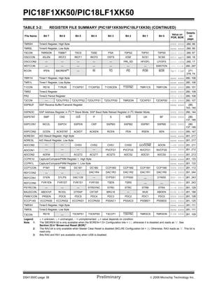 PIC18F1XK50/PIC18LF1XK50
DS41350C-page 38 Preliminary © 2009 Microchip Technology Inc.
TMR0H Timer0 Register, High Byte 0000 0000 280, 99
TMR0L Timer0 Register, Low Byte xxxx xxxx 280, 99
T0CON TMR0ON T08BIT T0CS T0SE PSA T0PS2 T0PS1 T0PS0 1111 1111 280, 97
OSCCON IDLEN IRCF2 IRCF1 IRCF0 OSTS IOSF SCS1 SCS0 0011 qq00 280, 16
OSCCON2 — — — — — PRI_SD HFIOFL LFIOFS ---- -10x 280, 17
WDTCON — — — — — — — SWDTEN --- ---0 280, 297
RCON IPEN SBOREN(1)
— RI TO PD POR BOR 0q-1 11q0 271,
278, 74
TMR1H Timer1 Register, High Byte xxxx xxxx 280, 106
TMR1L Timer1 Register, Low Bytes xxxx xxxx 280, 106
T1CON RD16 T1RUN T1CKPS1 T1CKPS0 T1OSCEN T1SYNC TMR1CS TMR1ON 0000 0000 280, 101
TMR2 Timer2 Register 0000 0000 280, 108
PR2 Timer2 Period Register 1111 1111 280, 108
T2CON — T2OUTPS3 T2OUTPS2 T2OUTPS1 T2OUTPS0 TMR2ON T2CKPS1 T2CKPS0 -000 0000 280, 107
SSPBUF SSP Receive Buffer/Transmit Register xxxx xxxx 280,
143, 144
SSPADD SSP Address Register in I2C™ Slave Mode. SSP Baud Rate Reload Register in I2C Master Mode. 0000 0000 280, 144
SSPSTAT SMP CKE D/A P S R/W UA BF 0000 0000 280,
137, 146
SSPCON1 WCOL SSPOV SSPEN CKP SSPM3 SSPM2 SSPM1 SSPM0 0000 0000 280,
137, 146
SSPCON2 GCEN ACKSTAT ACKDT ACKEN RCEN PEN RSEN SEN 0000 0000 280, 147
ADRESH A/D Result Register, High Byte xxxx xxxx 281, 217
ADRESL A/D Result Register, Low Byte xxxx xxxx 281, 217
ADCON0 — — CHS3 CHS2 CHS1 CHS0 GO/DONE ADON --00 0000 281, 211
ADCON1 — — — — PVCFG1 PVCFG0 NVCFG1 NVCFG0 ---- 0000 281, 212
ADCON2 ADFM — ACQT2 ACQT1 ACQT0 ADCS2 ADCS1 ADCS0 0-00 0000 281, 213
CCPR1H Capture/Compare/PWM Register 1, High Byte xxxx xxxx 281, 133
CCPR1L Capture/Compare/PWM Register 1, Low Byte xxxx xxxx 281, 133
CCP1CON P1M1 P1M0 DC1B1 DC1B0 CCP1M3 CCP1M2 CCP1M1 CCP1M0 0000 0000 281, 113
REFCON2 — — — DAC1R4 DAC1R3 DAC1R2 DAC1R1 DAC1R0 ---0 0000 281, 244
REFCON1 D1EN D1LPS DAC1OE --- D1PSS1 D1PSS0 — D1NSS 000- 00-0 281, 243
REFCON0 FVR1EN FVR1ST FVR1S1 FVR1S0 TSEN TSRS — — 0001 00-- 281, 243
PSTRCON — — — STRSYNC STRD STRC STRB STRA ---0 0001 281, 129
BAUDCON ABDOVF RCIDL DTRXP CKTXP BRG16 — WUE ABDEN 0100 0-00 281, 188
PWM1CON PRSEN PDC6 PDC5 PDC4 PDC3 PDC2 PDC1 PDC0 0000 0000 281, 128
ECCP1AS ECCPASE ECCPAS2 ECCPAS1 ECCPAS0 PSSAC1 PSSAC0 PSSBD1 PSSBD0 0000 0000 281, 125
TMR3H Timer3 Register, High Byte xxxx xxxx 281, 111
TMR3L Timer3 Register, Low Byte xxxx xxxx 281, 111
T3CON RD16 — T3CKPS1 T3CKPS0 T3CCP1 T3SYNC TMR3CS TMR3ON 0-00 0000 281, 109
TABLE 3-2: REGISTER FILE SUMMARY (PIC18F1XK50/PIC18LF1XK50) (CONTINUED)
File Name Bit 7 Bit 6 Bit 5 Bit 4 Bit 3 Bit 2 Bit 1 Bit 0
Value on
POR, BOR
Details
on
page:
Legend: x = unknown, u = unchanged, — = unimplemented, q = value depends on condition
Note 1: The SBOREN bit is only available when the BOREN<1:0> Configuration bits = 01; otherwise it is disabled and reads as ‘0’. See
Section 23.4 “Brown-out Reset (BOR)”.
2: The RA3 bit is only available when Master Clear Reset is disabled (MCLRE Configuration bit = 0). Otherwise, RA3 reads as ‘0’. This bit is
read-only.
3: Bits RA0 and RA1 are available only when USB is disabled.
 