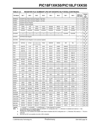 © 2009 Microchip Technology Inc. Preliminary DS41350C-page 39
PIC18F1XK50/PIC18LF1XK50
SPBRGH EUSART Baud Rate Generator Register, High Byte 0000 0000 281, 177
SPBRG EUSART Baud Rate Generator Register, Low Byte 0000 0000 281, 177
RCREG EUSART Receive Register 0000 0000 281, 178
TXREG EUSART Transmit Register 0000 0000 281, 177
TXSTA CSRC TX9 TXEN SYNC SENDB BRGH TRMT TX9D 0000 0010 281, 186
RCSTA SPEN RX9 SREN CREN ADDEN FERR OERR RX9D 0000 000x 281, 187
EEADR EEADR7 EEADR6 EEADR5 EEADR4 EEADR3 EEADR2 EEADR1 EEADR0 0000 0000 281, 48,
57
EEADRH — — — — — — EEADR9 EEADR8 ---- --00 281, 48,
57
EEDATA EEPROM Data Register 0000 0000 281, 48,
57
EECON2 EEPROM Control Register 2 (not a physical register) 0000 0000 281, 48,
57
EECON1 EEPGD CFGS — FREE WRERR WREN WR RD xx-0 x000 281, 49,
57
IPR2 OSCFIP C1IP C2IP EEIP BCLIP USBIP TMR3IP – 1111 111- 282, 73
PIR2 OSCFIF C1IF C2IF EEIF BCLIF USBIF TMR3IF – 0000 000- 282, 69
PIE2 OSCFIE C1IE C2IE EEIE BCLIE USBIE TMR3IE – 0000 000- 282, 71
IPR1 – ADIP RCIP TXIP SSPIP CCP1IP TMR2IP TMR1IP -111 1111 282, 72
PIR1 – ADIF RCIF TXIF SSPIF CCP1IF TMR2IF TMR1IF -000 0000 282, 68
PIE1 – ADIE RCIE TXIE SSPIE CCP1IE TMR2IE TMR1IE -000 0000 282, 70
OSCTUNE INTSRC SPLLEN TUN5 TUN4 TUN3 TUN2 TUN1 TUN0 0000 0000 18, 282
TRISC TRISC7 TRISC6 TRISC5 TRISC4 TRISC3 TRISC2 TRISC1 TRISC0 1111 1111 282, 90
TRISB TRISB7 TRISB6 TRISB5 TRISB4 – – – – 1111 ---- 282, 85
TRISA – – TRISA5 TRISA4 – – – – --11 ---- 282, 79
LATC LATC7 LATC6 LATC5 LATC4 LATC3 LATC2 LATC1 LATC0 xxxx xxxx 282, 90
LATB LATB7 LATB6 LATB5 LATB4 – – – – xxxx ---- 282, 85
LATA – – LATA5 LATA4 – – – – --xx ---- 282, 79
PORTC RC7 RC6 RC5 RC4 RC3 RC2 RC1 RC0 xxxx xxxx 282, 90
PORTB RB7 RB6 RB5 RB4 – – – – xxxx ---- 282, 85
PORTA – – RA5 RA4 RA3(2) – RA1(3)
RA0(3) --xx x-xx 282, 79
ANSELH — — — — ANS11 ANS10 ANS9 ANS8 ---- 1111 282, 95
ANSEL ANS7 ANS6 ANS5 ANS4 ANS3 — — — 1111 1--- 282, 94
IOCB IOCB7 IOCB6 IOCB5 IOCB4 — — — — 0000 ---- 282, 85
IOCA — — IOCA5 IOCA4 IOCA3 — IOCA1 IOCA0 --00 0-00 282, 79
WPUB WPUB7 WPUB6 WPUB5 WPUB4 — — — — 1111 ---- 282, 85
WPUA — — WPUA5 WPUA4 WPUA3 — — — --11 1--- 279, 85
SLRCON — — — — — SLRC SLRB SLRA ---- -111 282, 96
SSPMSK MSK7 MSK6 MSK5 MSK4 MSK3 MSK2 MSK1 MSK0 1111 1111 282, 154
CM1CON0 C1ON C1OUT C1OE C1POL C1SP C1R C1CH1 C1CH0 0000 1000 282, 225
CM2CON1 MC1OUT MC2OUT C1RSEL C2RSEL C1HYS C2HYS C1SYNC C2SYNC 0000 0000 282, 226
CM2CON0 C2ON C2OUT C2OE C2POL C2SP C2R C2CH1 C2CH0 0000 1000 282, 226
SRCON1 SRSPE SRSCKE SRSC2E SRSC1E SRRPE SRRCKE SRRC2E SRRC1E 0000 0000 282, 239
SRCON0 SRLEN SRCLK2 SRCLK1 SRCLK0 SRQEN SRNQEN SRPS SRPR 0000 0000 282, 238
TABLE 3-2: REGISTER FILE SUMMARY (PIC18F1XK50/PIC18LF1XK50) (CONTINUED)
File Name Bit 7 Bit 6 Bit 5 Bit 4 Bit 3 Bit 2 Bit 1 Bit 0
Value on
POR, BOR
Details
on
page:
Legend: x = unknown, u = unchanged, — = unimplemented, q = value depends on condition
Note 1: The SBOREN bit is only available when the BOREN<1:0> Configuration bits = 01; otherwise it is disabled and reads as ‘0’. See
Section 23.4 “Brown-out Reset (BOR)”.
2: The RA3 bit is only available when Master Clear Reset is disabled (MCLRE Configuration bit = 0). Otherwise, RA3 reads as ‘0’. This bit is
read-only.
3: Bits RA0 and RA1 are available only when USB is disabled.
 