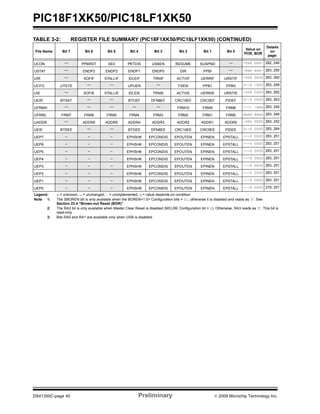 PIC18F1XK50/PIC18LF1XK50
DS41350C-page 40 Preliminary © 2009 Microchip Technology Inc.
UCON — PPBRST SE0 PKTDIS USBEN RESUME SUSPND — -0x0 000- 282, 246
USTAT — ENDP3 ENDP2 ENDP1 ENDP0 DIR PPBI — -xxx xxx- 283, 250
UIR — SOFIF STALLIF IDLEIF TRNIF ACTVIF UERRIF URSTIF -000 0000 283, 260
UCFG UTEYE — — UPUEN — FSEN PPB1 PPB0 0--0 -000 283, 248
UIE — SOFIE STALLIE IDLEIE TRNIE ACTVIE UERRIE URSTIE -000 0000 283, 262
UEIR BTSEF — — BTOEF DFN8EF CRC16EF CRC5EF PIDEF 0--0 0000 283, 263
UFRMH — — — — — FRM10 FRM9 FRM8 ---- -xxx 283, 246
UFRML FRM7 FRM6 FRM5 FRM4 FRM3 FRM2 FRM1 FRM0 xxxx xxxx 283, 246
UADDR — ADDR6 ADDR5 ADDR4 ADDR3 ADDR2 ADDR1 ADDR0 -000 0000 283, 252
UEIE BTSEE — — BTOEE DFN8EE CRC16EE CRC5EE PIDEE 0--0 0000 283, 264
UEP7 – – – EPHSHK EPCONDIS EPOUTEN EPINEN EPSTALL ---0 0000 283, 251
UEP6 – – – EPHSHK EPCONDIS EPOUTEN EPINEN EPSTALL ---0 0000 283, 251
UEP5 – – – EPHSHK EPCONDIS EPOUTEN EPINEN EPSTALL ---0 0000 283, 251
UEP4 – – – EPHSHK EPCONDIS EPOUTEN EPINEN EPSTALL ---0 0000 283, 251
UEP3 – – – EPHSHK EPCONDIS EPOUTEN EPINEN EPSTALL ---0 0000 283, 251
UEP2 – – – EPHSHK EPCONDIS EPOUTEN EPINEN EPSTALL ---0 0000 283, 251
UEP1 – – – EPHSHK EPCONDIS EPOUTEN EPINEN EPSTALL ---0 0000 283, 251
UEP0 – – – EPHSHK EPCONDIS EPOUTEN EPINEN EPSTALL ---0 0000 279, 251
TABLE 3-2: REGISTER FILE SUMMARY (PIC18F1XK50/PIC18LF1XK50) (CONTINUED)
File Name Bit 7 Bit 6 Bit 5 Bit 4 Bit 3 Bit 2 Bit 1 Bit 0
Value on
POR, BOR
Details
on
page:
Legend: x = unknown, u = unchanged, — = unimplemented, q = value depends on condition
Note 1: The SBOREN bit is only available when the BOREN<1:0> Configuration bits = 01; otherwise it is disabled and reads as ‘0’. See
Section 23.4 “Brown-out Reset (BOR)”.
2: The RA3 bit is only available when Master Clear Reset is disabled (MCLRE Configuration bit = 0). Otherwise, RA3 reads as ‘0’. This bit is
read-only.
3: Bits RA0 and RA1 are available only when USB is disabled.
 