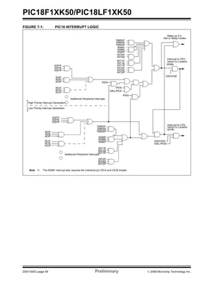 PIC18F1XK50/PIC18LF1XK50
DS41350C-page 64 Preliminary © 2009 Microchip Technology Inc.
FIGURE 7-1: PIC18 INTERRUPT LOGIC
TMR0IE
GIEH/GIE
GIEL/PEIE
Wake-up if in
Interrupt to CPU
Vector to Location
0008h
INT2IF
INT2IE
INT2IP
INT1IF
INT1IE
INT1IP
TMR0IF
TMR0IE
TMR0IP
RABIF
RABIE
RABIP
IPEN
TMR0IF
TMR0IP
INT1IF
INT1IE
INT1IP
INT2IF
INT2IE
INT2IP
RABIF
RABIE
RABIP
INT0IF
INT0IE
GIEL/PEIE
Interrupt to CPU
Vector to Location
IPEN
IPEN
0018h
SSPIF
SSPIE
SSPIP
SSPIF
SSPIE
SSPIP
ADIF
ADIE
ADIP
RCIF
RCIE
RCIP
Additional Peripheral Interrupts
ADIF
ADIE
ADIP
High Priority Interrupt Generation
Low Priority Interrupt Generation
RCIF
RCIE
RCIP
Additional Peripheral Interrupts
Idle or Sleep modes
GIEH/GIE
Note 1: The RABIF interrupt also requires the individual pin IOCA and IOCB enable.
(1)
(1)
 