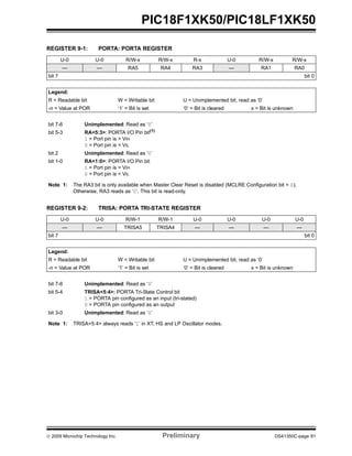 © 2009 Microchip Technology Inc. Preliminary DS41350C-page 81
PIC18F1XK50/PIC18LF1XK50
REGISTER 9-1: PORTA: PORTA REGISTER
U-0 U-0 R/W-x R/W-x R-x U-0 R/W-x R/W-x
— — RA5 RA4 RA3 — RA1 RA0
bit 7 bit 0
Legend:
R = Readable bit W = Writable bit U = Unimplemented bit, read as ‘0’
-n = Value at POR ‘1’ = Bit is set ‘0’ = Bit is cleared x = Bit is unknown
bit 7-6 Unimplemented: Read as ‘0’
bit 5-3 RA<5:3>: PORTA I/O Pin bit(1)
1 = Port pin is > VIH
0 = Port pin is < VIL
bit 2 Unimplemented: Read as ‘0’
bit 1-0 RA<1:0>: PORTA I/O Pin bit
1 = Port pin is > VIH
0 = Port pin is < VIL
Note 1: The RA3 bit is only available when Master Clear Reset is disabled (MCLRE Configuration bit = 0).
Otherwise, RA3 reads as ‘0’. This bit is read-only.
REGISTER 9-2: TRISA: PORTA TRI-STATE REGISTER
U-0 U-0 R/W-1 R/W-1 U-0 U-0 U-0 U-0
— — TRISA5 TRISA4 — — — —
bit 7 bit 0
Legend:
R = Readable bit W = Writable bit U = Unimplemented bit, read as ‘0’
-n = Value at POR ‘1’ = Bit is set ‘0’ = Bit is cleared x = Bit is unknown
bit 7-6 Unimplemented: Read as ‘0’
bit 5-4 TRISA<5:4>: PORTA Tri-State Control bit
1 = PORTA pin configured as an input (tri-stated)
0 = PORTA pin configured as an output
bit 3-0 Unimplemented: Read as ‘0’
Note 1: TRISA<5:4> always reads ‘1’ in XT, HS and LP Oscillator modes.
 