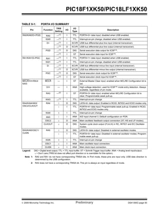 © 2009 Microchip Technology Inc. Preliminary DS41350C-page 83
PIC18F1XK50/PIC18LF1XK50
TABLE 9-1: PORTA I/O SUMMARY
Pin Function
TRIS
Setting
I/O
I/O
Type
Description
RA0/KAI0/D+/PGD RA0 —(1) I TTL PORTA<0> data input; disabled when USB enabled.
KAI0 —(1) I TTL Interrupt-on-pin change; disabled when USB enabled.
D+ —(1) I XCVR USB bus differential plus line input (internal transceiver).
—(1) O XCVR USB bus differential plus line output (internal transceiver).
PGD —(1) O DIG Serial execution data output for ICSP™.
—(1) I ST Serial execution data input for ICSP™.
RA1/KAI1/D-/PGC RA1 —(1) I TTL PORTA<1> data input; disabled when USB enabled.
KAI1 —(1) I TTL Interrupt-on-pin change; disabled when USB enabled.
D- —(1) I XCVR USB bus differential minus line input (internal transceiver).
—(1) O XCVR USB bus differential minus line output (internal transceiver).
PGC —(1) O DIG Serial execution clock output for ICSP™.
—(1) I ST Serial execution clock input for ICSP™.
MCLR/VPP/RA3/
KAI3
MCLR — I ST External Master Clear input; enabled when MCLRE Configuration bit is
set.
VPP — I ANA High-voltage detection; used for ICSP™ mode entry detection. Always
available, regardless of pin mode.
RA3 —(2)
I ST PORTA<3> data input; enabled when MCLRE Configuration bit is
clear; Programmable weak pull-up.
KAI3 —(1) I TTL Interrupt-on-pin change
RA4/KAI4/AN3/
OSC2/CLKOUT
RA4 0 O DIG LATA<4> data output. Enabled in RCIO, INTIO2 and ECIO modes only.
1 I TTL PORTA<4> data input; Programmable weak pull-up. Enabled in RCIO,
INTIO2 and ECIO modes only.
KAI4 1 I TTL Interrupt-on-pin change
AN3 1 I ANA A/D input channel 3. Default configuration on POR.
OSC2 x O ANA Main oscillator feedback output connection (XT, HS and LP modes).
CLKOUT x O DIG System cycle clock output (FOSC/4) in RC, INTIO1 and EC Oscillator
modes.
RA5/KAI5/OSC1/
CLKIN
RA5 0 O DIG LATA<5> data output. Disabled in external oscillator modes.
1 I TTL PORTA<5> data input. Disabled in external oscillator modes; Program-
mable weak pull-up.
KAI5 1 I TTL Interrupt-on-pin change
OSC1 x I ANA Main oscillator input connection.
CLKIN x I ANA Main clock input connection.
Legend: DIG = Digital level output; TTL = TTL input buffer; ST = Schmitt Trigger input buffer; ANA = Analog level input/output;
x = Don’t care (TRIS bit does not affect port direction or is overridden for this option).
Note 1: RA0 and RA1 do not have corresponding TRISA bits. In Port mode, these pins are input only. USB data direction is
determined by the USB configuration.
2: RA3 does not have a corresponding TRISA bit. This pin is always an input regardless of mode.
 