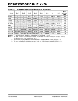 PIC18F1XK50/PIC18LF1XK50
DS41350C-page 84 Preliminary © 2009 Microchip Technology Inc.
TABLE 9-2: SUMMARY OF REGISTERS ASSOCIATED WITH PORTA
Name Bit 7 Bit 6 Bit 5 Bit 4 Bit 3 Bit 2 Bit 1 Bit 0
Reset
Values on
page
PORTA — — RA5(1)
RA4(1)
RA3(2) — RA1(3)
RA0(3)
282
LATA — — LATA5(1)
LATA4(1)
— — — — 282
TRISA — — TRISA5(1)
TRISA4(1)
— — — — 282
ANSEL ANS7 ANS6 ANS5 ANS4 ANS3 — — — 282
SLRCON — — — — — SLRC SLRB SLRA 282
IOCA — — IOCA5 IOCA4 IOCA3(2) — IOCA1(3)
IOCA0(3) 282
WPUA — — WPUA5 WPUA4 WPUA3(2) — — — 282
UCON — PPBRST SE0 PKTDIS USBEN RESUME SUSPND — 282
INTCON GIE/GIEH PEIE/GIEL TMR0IE INT0IE RABIE TMR0IF INT0IF RABIF 279
INTCON2 RABPU INTEDG0 INTEDG1 INTEDG2 — TMR0IP — RABIP 279
Legend: — = unimplemented, read as ‘0’. Shaded cells are not used by PORTA.
Note 1: RA<5:4> and their associated latch and data direction bits are enabled as I/O pins based on oscillator
configuration; otherwise, they are read as ‘0’.
2: Implemented only when Master Clear functionality is disabled (MCLRE Configuration bit = 0).
3: RA1 and RA0 are only available as port pins when the USB module is disabled (UCON<3> = 0).
 