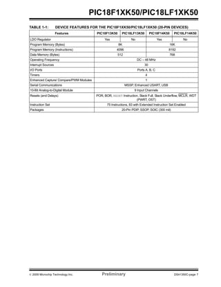 © 2009 Microchip Technology Inc. Preliminary DS41350C-page 7
PIC18F1XK50/PIC18LF1XK50
TABLE 1-1: DEVICE FEATURES FOR THE PIC18F1XK50/PIC18LF1XK50 (20-PIN DEVICES)
Features PIC18F13K50 PIC18LF13K50 PIC18F14K50 PIC18LF14K50
LDO Regulator Yes No Yes No
Program Memory (Bytes) 8K 16K
Program Memory (Instructions) 4096 8192
Data Memory (Bytes) 512 768
Operating Frequency DC – 48 MHz
Interrupt Sources 30
I/O Ports Ports A, B, C
Timers 4
Enhanced Capture/ Compare/PWM Modules 1
Serial Communications MSSP, Enhanced USART, USB
10-Bit Analog-to-Digital Module 9 Input Channels
Resets (and Delays) POR, BOR, RESET Instruction, Stack Full, Stack Underflow, MCLR, WDT
(PWRT, OST)
Instruction Set 75 Instructions, 83 with Extended Instruction Set Enabled
Packages 20-Pin PDIP, SSOP, SOIC (300 mil)
 