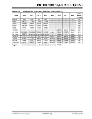 © 2009 Microchip Technology Inc. Preliminary DS41350C-page 89
PIC18F1XK50/PIC18LF1XK50
TABLE 9-4: SUMMARY OF REGISTERS ASSOCIATED WITH PORTB
Name Bit 7 Bit 6 Bit 5 Bit 4 Bit 3 Bit 2 Bit 1 Bit 0
Reset
Values
on page
PORTB RB7 RB6 RB5 RB4 — — — — 282
LATB LATB7 LATB6 LATB5 LATB4 — — — — 282
TRISB TRISB7 TRISB6 TRISB5 TRISB4 — — — — 282
WPUB WPUB7 WPUB6 WPUB5 WPUB4 — — — — 282
IOCB IOCB7 IOCB6 IOCB5 IOCB4 282
SLRCON — — — — — SLRC SLRB SLRA 282
INTCON GIE/GIEH PEIE/GIEL TMR0IE INT0IE RABIE TMR0IF INT0IF RABIF 279
INTCON2 RABPU INTEDG0 INTEDG1 INTEDG2 — TMR0IP — RABIP 279
ANSELH — — — — ANS11 ANS10 ANS9 ANS8 282
TXSTA CSRC TX9 TXEN SYNC SENDB BRGH TRMT TX9D 281
RCSTA SPEN RX9 SREN CREN ADDEN FERR OERR RX9D 281
SSPCON1 WCOL SSPOV SSPEN CKP SSPM3 SSPM2 SSPM1 SSPM0 280
Legend: — = unimplemented, read as ‘0’. Shaded cells are not used by PORTB.
 
