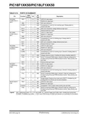 PIC18F1XK50/PIC18LF1XK50
DS41350C-page 92 Preliminary © 2009 Microchip Technology Inc.
TABLE 9-14: PORTC I/O SUMMARY
Pin Function
TRIS
Setting
I/O
I/O
Type
Description
RC0/AN4/
C12IN+/VREF+/
INT0
RC0 0 O DIG LATC<0> data output.
1 I ST PORTC<0> data input.
AN4 1 I ANA A/D input channel 4.
C12IN+ 1 I ANA Comparators C1 and C2 non-inverting input. Analog select is
shared with ADC.
VREF+ 1 I ANA ADC and comparator voltage reference high input.
INT0 1 I ST External Interrupt 0 input.
RC1/AN5/
C12IN1-/VREF-/
INT1
RC1 0 O DIG LATC<1> data output.
1 I ST PORTC<1> data input.
AN5 1 I ANA A/D input channel 5.
C12IN1- 1 I ANA Comparators C1 and C2 inverting input. Analog select is
shared with ADC.
VREF- 1 I ANA ADC and comparator voltage reference low input.
INT1 1 I ST External Interrupt 1 input.
RC2/AN6/
C12IN2-/CVREF/
P1D/INT2
RC2 0 O DIG LATC<2> data output.
1 I ST PORTC<2> data input.
AN6 1 I ANA A/D input channel 6.
C12IN2- 1 I ANA Comparators C1 and C2 inverting input, channel 2. Analog select is
shared with ADC.
CVREF x O ANA Voltage reference output. Enabling this feature disables digital I/O.
P1D 0 O DIG ECCP1 Enhanced PWM output, channel D. May be configured for
tri-state during Enhanced PWM shutdown events. Takes priority over
port data.
INT2 1 I ST External Interrupt 2 input.
RC3/AN7/
C12IN3-/P1C/
PGM
RC3 0 O DIG LATC<3> data output.
1 I ST PORTC<3> data input.
AN7 1 I ANA A/D input channel 7.
C12IN3- 1 I ANA Comparators C1 and C2 inverting input, channel 3. Analog select is
shared with ADC.
P1C 0 O DIG ECCP1 Enhanced PWM output, channel C. May be configured for
tri-state during Enhanced PWM shutdown events. Takes priority over
port data.
PGM x I ST Single-Supply Programming mode entry (ICSP™). Enabled by LVP
Configuration bit; all other pin functions disabled.
RC4/C12OUT/
P1B
RC4 0 O DIG LATC<4> data output.
1 I ST PORTC<4> data input.
C12OUT 0 O DIG Comparator 1 and 2 output; takes priority over port data.
P1B 0 O DIG ECCP1 Enhanced PWM output, channel B. May be configured for
tri-state during Enhanced PWM shutdown events. Takes priority over
port data.
Legend: DIG = Digital level output; TTL = TTL input buffer; ST = Schmitt Trigger input buffer; ANA = Analog level input/output;
I2
C/SMB = I2
C/SMBus input buffer; x = Don’t care (TRIS bit does not affect port direction or is overridden for this option).
 