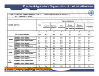 Factores
económicos
Factores
personal
Falta
información
Escasa
cooperación
Inst. públicas
Escasa
cooperación
Universidades
Complejidad
(1) (2) (3) (4) (5) (6) (7)
100,0 82,9 38,5 52,6 44,7 47,3 44,0
1 Ganaderia Bovina de Carne 45,5 74,6 33,5 49,2 43,1 40,2 41,0
CUADRO 9 : EXPLOTACIONES CON OBSTACULOS EN LA INNOVACION POR TIPO DE OBSTACULO
SEGUN TAMAÑO Y RUBRO.
ESPECIE Total
TOTAL EXPLOTACIONES
Tipo de Obstáculos
TAMAÑO
2 Ganaderia Bovina de Leche 7,3 93,2 18,2 29,7 18,2 37,7 32,6
3 Ganaderia Bovina Doble Proposito 25,1 93,5 41,2 67,6 55,9 65,4 49,7
Total 78,0 82,4 34,5 53,3 44,9 48,1 43,0
1 Ganaderia Bovina de Carne 6,9 72,9 38,4 51,7 36,9 30,9 47,4
2 Ganaderia Bovina de Leche 1,3 94,2 41,7 73,9 41,7 41,7 31,5
3 Ganaderia Bovina Doble Proposito 1,8 100,0 69,3 77,1 62,1 84,8 46,6
Total 10,1 80,7 44,5 59,3 42,2 42,1 45,2
1 Ganaderia Bovina de Carne 4,2 78,8 54,7 47,5 44,4 47,1 42,5
2 Ganaderia Bovina de Leche 1,4 90,0 46,2 29,4 34,7 43,7 60,6
3 Ganaderia Bovina Doble Proposito 2,3 99,7 66,7 54,4 52,9 52,5 52,6
Total 8,0 86,9 56,6 46,2 45,1 48,1 48,7
1 Ganaderia Bovina de Carne 1,8 84,3 58,7 32,3 41,5 37,0 45,9
2 Ganaderia Bovina de Leche 0,5 96,0 73,3 26,7 50,6 31,6 42,9
3 Ganaderia Bovina Doble Proposito 1,5 93,7 73,6 43,1 50,5 58,1 62,4
4 Ganadería Bovina Criadero Genético 50,0
Total 3,8 88,9 66,5 35,6 45,9 44,4 51,7
4 Muy
Grande
3 Grande
2 Mediano
1 Pequeño
 