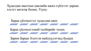Худалдан авалтын циклийн ажил гүйлгээг дараах
хэсэгт ангилж болно. Үүнд:
Бараа үйлчилгээг худалдан авах
Бараа үйлчилгээний төлбөрийг төлөх
Зарим барааг бэлтгэн нийлүүлэгчид буцаах
 