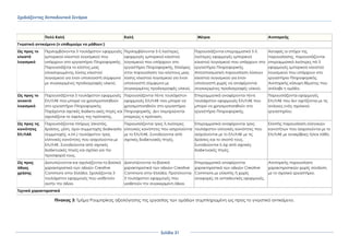 Σχεδιάζοντας Εκπαιδευτικά Σενάρια
΢ελίδα 31
Πολύ Καλή Καλή Μέτρια Ανεπαρκής
Γνωστικό αντικείμενο (τι επιθυμούμε να μάθουν;)
Ως προς το
κλειστό
λογισμικό
Περιλαμβάνονται 5 τουλάχιστον εφαρμογές
εμπορικού κλειστού λογισμικού που
υπάρχουν στο εργαστήριο Πληροφορικής.
Παρουσιάζεται το κόστος μιας
ολοκληρωμένης λύσης κλειστού
λογισμικού για έναν υπολογιστή σύμφωνα
με συγκεκριμένες προδιαγραφές υλικού.
Περιλαμβάνονται 5 ή λιγότερες
εφαρμογές εμπορικού κλειστού
λογισμικού που υπάρχουν στο
εργαστήριο Πληροφορικής. Ελλείψεις
στην παρουσίαση του κόστους μιας
λύσης κλειστού λογισμικού για έναν
υπολογιστή σύμφωνα με
συγκεκριμένες προδιαγραφές υλικού.
Παρουσιάζονται επιγραμματικά 5 ή
λιγότερες εφαρμογές εμπορικού
κλειστού λογισμικού που υπάρχουν στο
εργαστήριο Πληροφορικής.
Αποσπασματική παρουσίαση λύσεων
κλειστού λογισμικού για έναν
υπολογιστή χωρίς να αναφέρονται
συγκεκριμένες προδιαγραφές υλικού.
Ασαφείς οι στόχοι της
παρουσίασης, παρουσιάζονται
επιγραμματικά λιγότερες πό 5
εφαρμογές εμπορικού κλειστού
λογισμικού που υπάρχουν στο
εργαστήριο Πληροφορικής.
Ανεπαρκής κάλυψη θέματος που
ανέλαβε η ομάδα.
Ως προς το
ανοικτό
λογισμικό
Παρουσιάζονται 5 τουλάχιστον εφαρμογές
ΕΛ/ΛΑΚ που μπορεί να χρησιμοποιηθούν
στο εργαστήριο Πληροφορικής.
Παρέχονται σχετικές διαδικτυ-ακές πηγές και
σχολιάζεται το όφελος της πρότασης.
Παρουσιάζονται πέντε τουλάχιστον
εφαρμογές ΕΛ/ΛΑΚ που μπορεί να
χρησιμοποιηθούν στο εργαστήριο
Πληροφορικής. Δεν τεκμηριώνεται
επαρκώς η πρόταση.
Επιγραμματικά αναφέρονται πέντε
τουλάχιστον εφαρμογές ΕΛ/ΛΑΚ που
μπορεί να χρησιμοποιηθούν στο
εργαστήριο Πληροφορικής.
Παρουσιάζονται εφαρμογές
ΕΛ/ΛΑΚ που δεν σχετίζονται με τις
ανάγκες ενός σχολικού
εργαστηρίου.
Ως προς τις
κοινότητες
ΕΛ/ΛΑΚ
Παρουσιάζονται πλήρως (σκοπός,
δράσεις, μέλη, όροι συμμετοχής διαδικασία
συμμετοχής, κ.λπ.) τουλάχιστον τρεις
ελληνικές κοινότητες που ασχολούνται με
ΕΛ/ΛΑΚ. ΢υνοδεύονται από σχετικές
διαδικτυακές πηγές και σχόλια για την
προσφορά τους.
Παρουσιάζονται τρεις ή λιγότερες
ελληνικές κοινότητες που ασχολούνται
με το ΕΛ/ΛΑΚ. ΢υνοδεύονται από
σχετικές διαδικτυακές πηγές.
Επιγραμματικά αναφέρονται τρεις
τουλάχιστον ελληνικές κοινότητες που
ασχολούνται με το ΕΛ/ΛΑΚ με τις
δράσεις και το σκοπό τους.
΢υνοδεύονται ή όχι από σχετικές
διαδικτυακές πηγές.
Ελλιπής παρουσίαση ελληνικών
κοινοτήτων που ασχολούνται με το
ΕΛ/ΛΑΚ με ανακρίβειες ή/και λάθη.
Ως προς
άδειες
χρήσης
Διατυπώνονται και σχολιάζονται τα βασικά
χαρακτηριστικά των αδειών Creative
Commons στην Ελλάδα. ΢χολιάζονται 3
τουλάχιστον εφαρμογές που υιοθετούν
αυτήν την άδεια.
Διατυπώνονται τα βασικά
χαρακτηριστικά των αδειών Creative
Commons στην Ελλάδα. Προτείνονται
3 τουλάχιστον εφαρμογές που
υιοθετούν την συγκεκριμένη άδεια.
Επιγραμματικά αναφέρονται
χαρακτηριστικά των αδειών Creative
Commons με ελλειπής ή χωρίς
αναφορές σε εκπαιδευτικές εφαρμογές.
Ανεπαρκής παρουσίαση
χαρακτηριστικών χωρίς σύνδεση
με το σχολικό εργαστήριο.
Σεχνικά χαρακτηριστικά
Πίνακας 3: Σμήμα Ρουμπρίκας αξιολόγησης της εργασίας των ομάδων συμπληρωμένη ως προς το γνωστικό αντικείμενο.
 