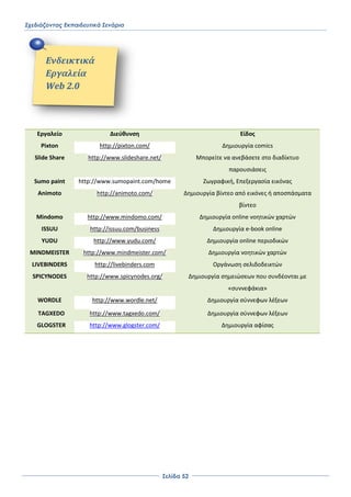 Σχεδιάζοντας Εκπαιδευτικά Σενάρια
΢ελίδα 52
Εργαλείο Διεφθυνση Είδος
Pixton http://pixton.com/ Δημιουργία comics
Slide Share http://www.slideshare.net/ Μπορείτε να ανεβάςετε ςτο διαδίκτυο
παρουςιάςεισ
Sumo paint http://www.sumopaint.com/home Ζωγραφική, Επεξεργαςία εικόνασ
Animoto http://animoto.com/ Δημιουργία βίντεο από εικόνεσ ή αποςπάςματα
βίντεο
Mindomo http://www.mindomo.com/ Δημιουργία online νοητικών χαρτών
ISSUU http://issuu.com/business Δημιουργία e-book online
YUDU http://www.yudu.com/ Δημιουργία online περιοδικών
MINDMEISTER http://www.mindmeister.com/ Δημιουργία νοητικών χαρτών
LIVEBINDERS http://livebinders.com Οργάνωςη ςελιδοδεικτών
SPICYNODES http://www.spicynodes.org/ Δημιουργία ςημειώςεων που ςυνδζονται με
«ςυννεφάκια»
WORDLE http://www.wordle.net/ Δημιουργία ςφννεφων λζξεων
TAGXEDO http://www.tagxedo.com/ Δημιουργία ςφννεφων λζξεων
GLOGSTER http://www.glogster.com/ Δημιουργία αφίςασ
Ενδεικτικά
Εργαλεία
Web 2.0
 