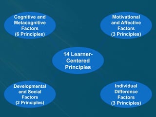 14 Learner- 
Centered 
Principles 
Cognitive and 
Metacognitive 
Factors 
(6 Principles) 
Motivational 
and Affective 
Factors 
(3 Principles) 
Developmental 
and Social 
Factors 
(2 Principles) 
Individual 
Difference 
Factors 
(3 Principles) 
 