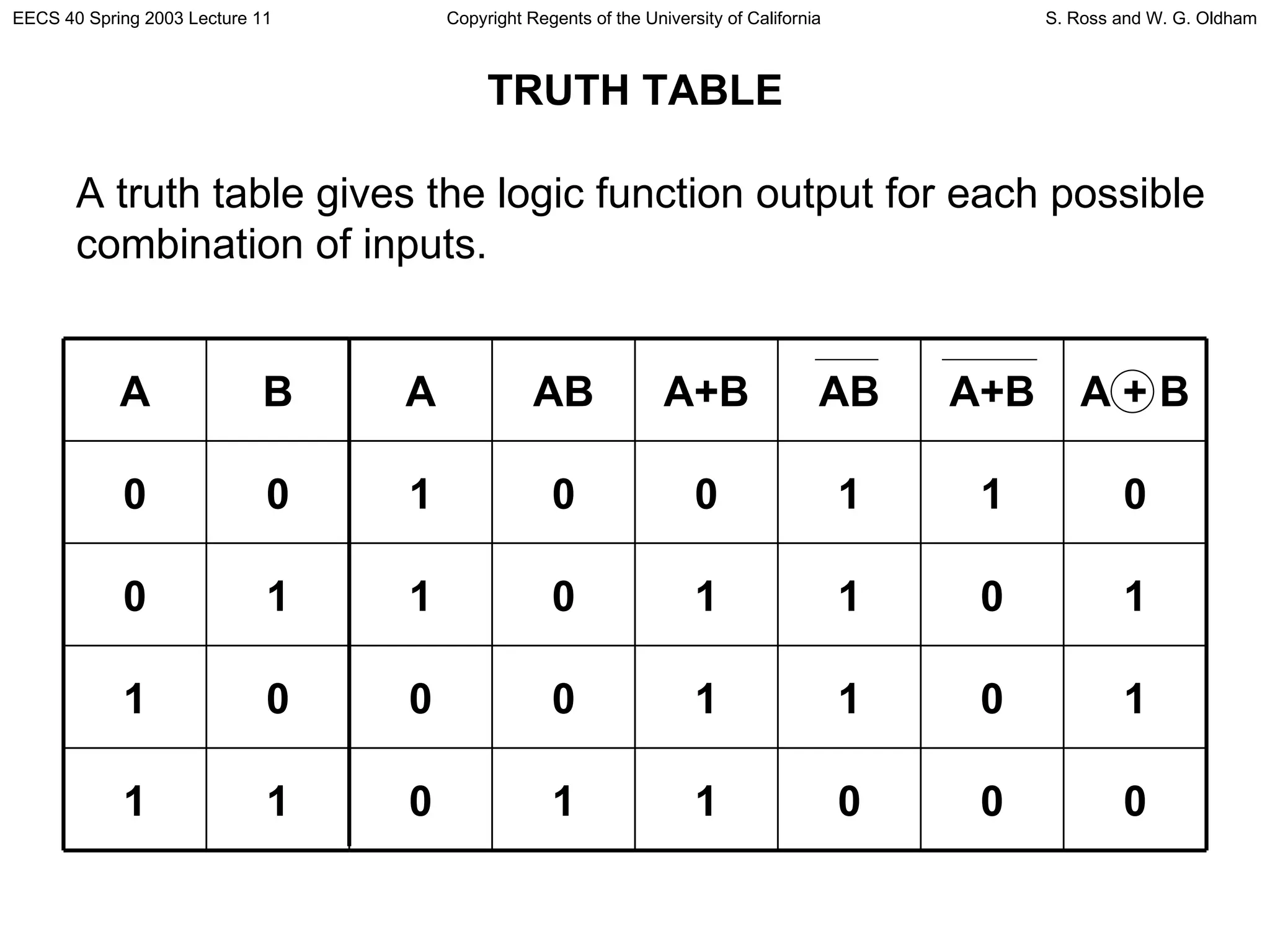 TRUTH TABLE A truth table gives the logic function output for each possible combination of inputs. 0 0 0 1 1 0 1 1 1 0 1 1 0 0 0 1 1 0 1 1 0 1 1 0 0 1 1 0 0 1 0 0 A + B A+B AB A+B AB A B A 