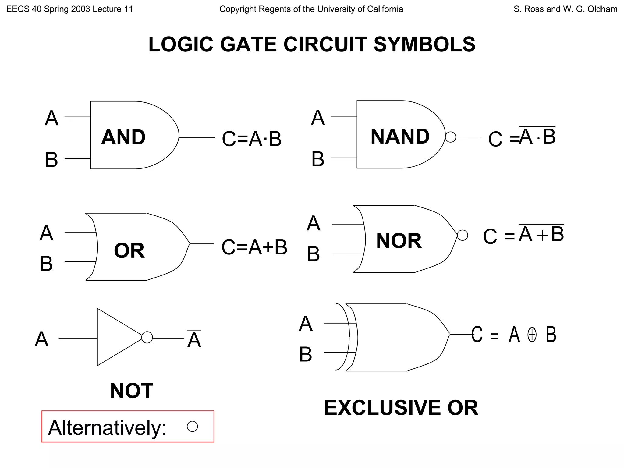 LOGIC GATE CIRCUIT SYMBOLS C =  A B NAND C =  Alternatively:  A B C=A·B AND NOR A B NOT A OR A B C=A+B EXCLUSIVE OR A B 