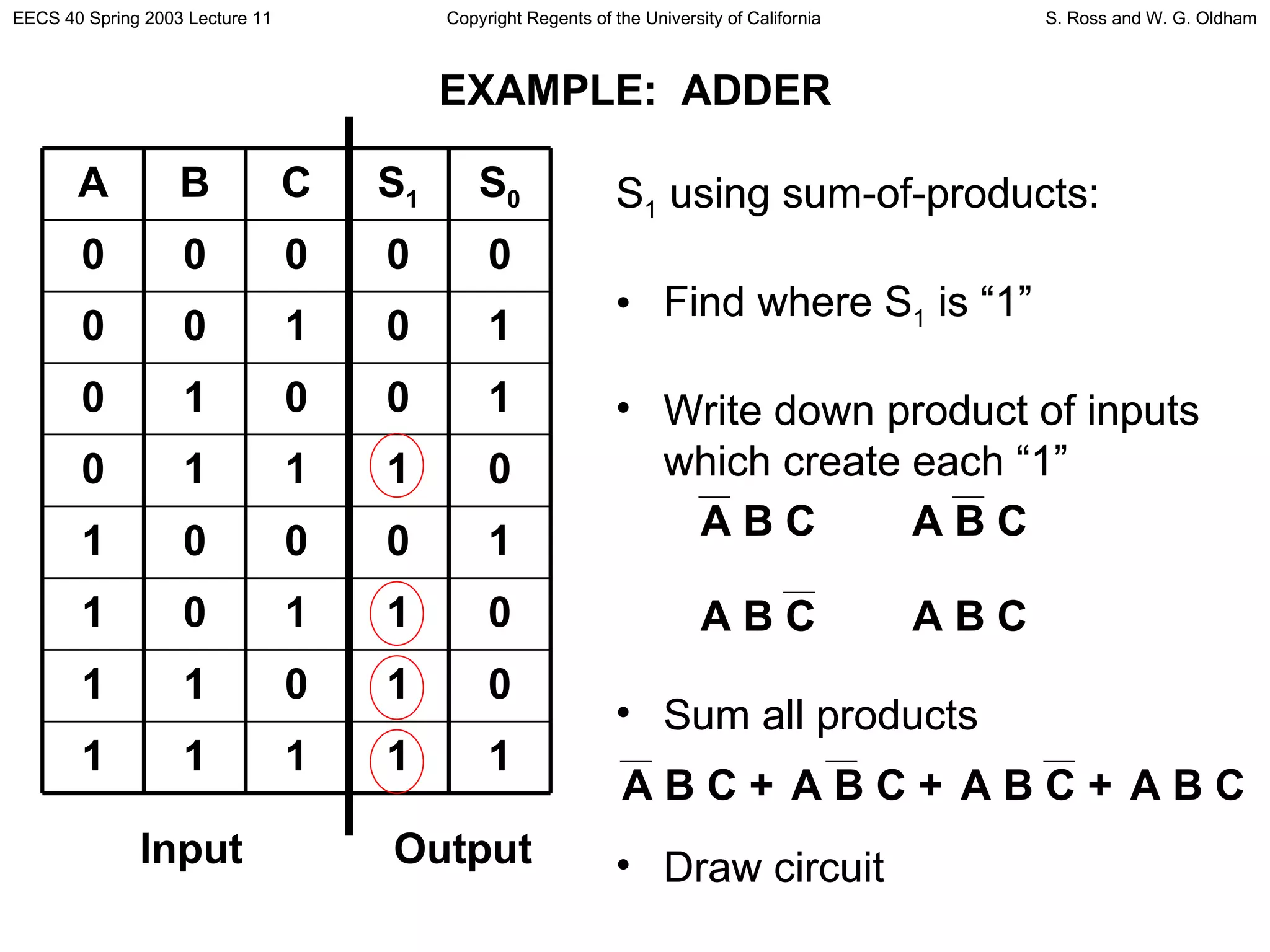 EXAMPLE:  ADDER Input Output S 1  using sum-of-products: Find where S 1  is “1” Write down product of inputs which create each “1” Sum all products Draw circuit A B C  A B C  A B C  A B C  A B C +  A B C +  A B C +  A B C  S 1  using sum-of-products: Find where S 1  is “1” Write down product of inputs which create each “1” Sum all products Draw circuit A B C  A B C  A B C  0 1 1 1 0 1 0 0 0 1 0 1 1 0 1 0 1 0 1 1 1 0 0 0 S 1 1 0 1 0 C 1 0 0 0 A 1 1 0 0 B 1 1 1 0 S 0 