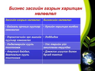 Бизнес засгийн газрын харилцан
нөлөөлөл
Засгийн газрын нөлөөлөл Бизнесийн нөлөөлөл
• Байгаль орчныг хуулиар
хамгаалах
• Хувийн харилцаа холбоо
• Хэрэглэгчийн эрх ашгийг
хуулиар хамгаалах
• Лоббидох
• Хөдөлмөрийн хууль
тогтоомж
• Улс төрийн үйл
ажиллагаа явуулдаг
• Аюулгүй байдал,
даатгалын хууль
тогтоомж
• Дэмжлэг үзүүлэх болон
бусад тактик
 