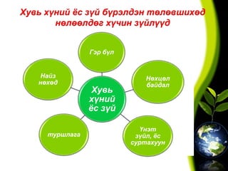 Хувь хүний ёс зүй бүрэлдэн төлөвшихөд
нөлөөлдөг хүчин зүйлүүд
Хувь
хүний
ёс зүй
Гэр бүл
Нөхцөл
байдал
Үнэт
зүйл, ёс
суртахуун
туршлага
Найз
нөхөд
 