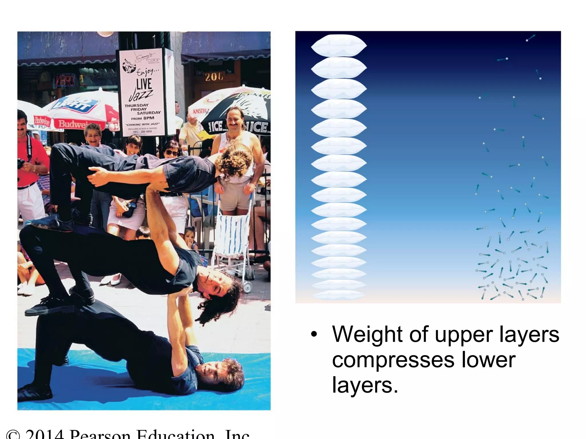 • Weight of upper layers
compresses lower
layers.
 