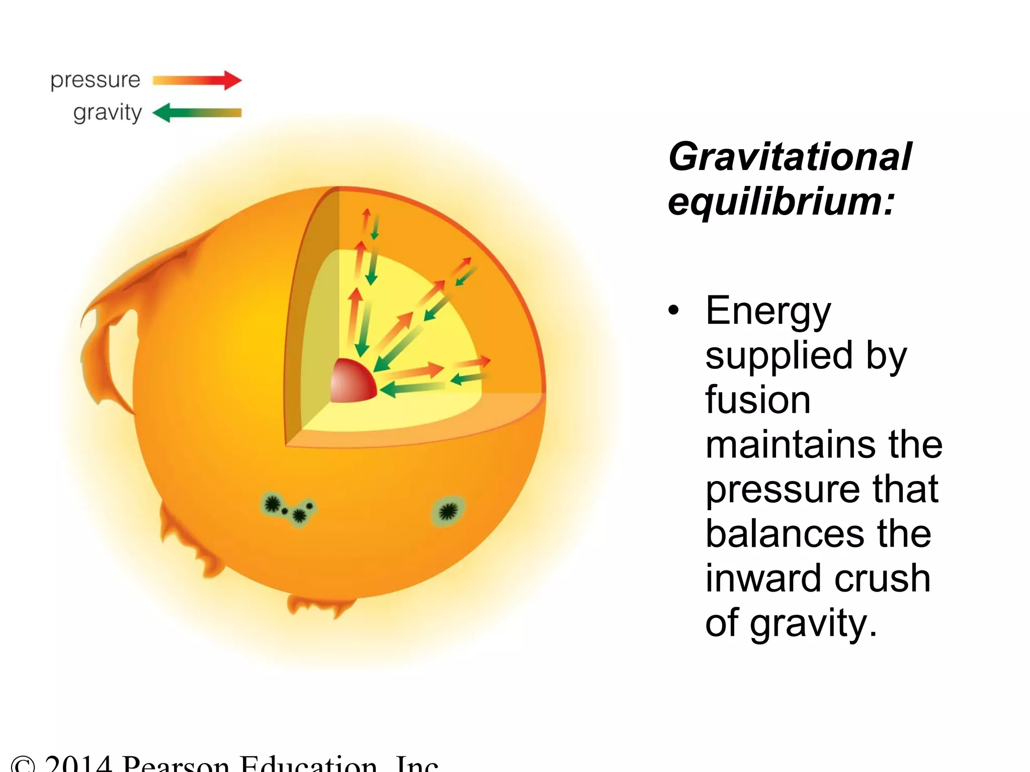 Gravitational
equilibrium:
• Energy
supplied by
fusion
maintains the
pressure that
balances the
inward crush
of gravity.
 