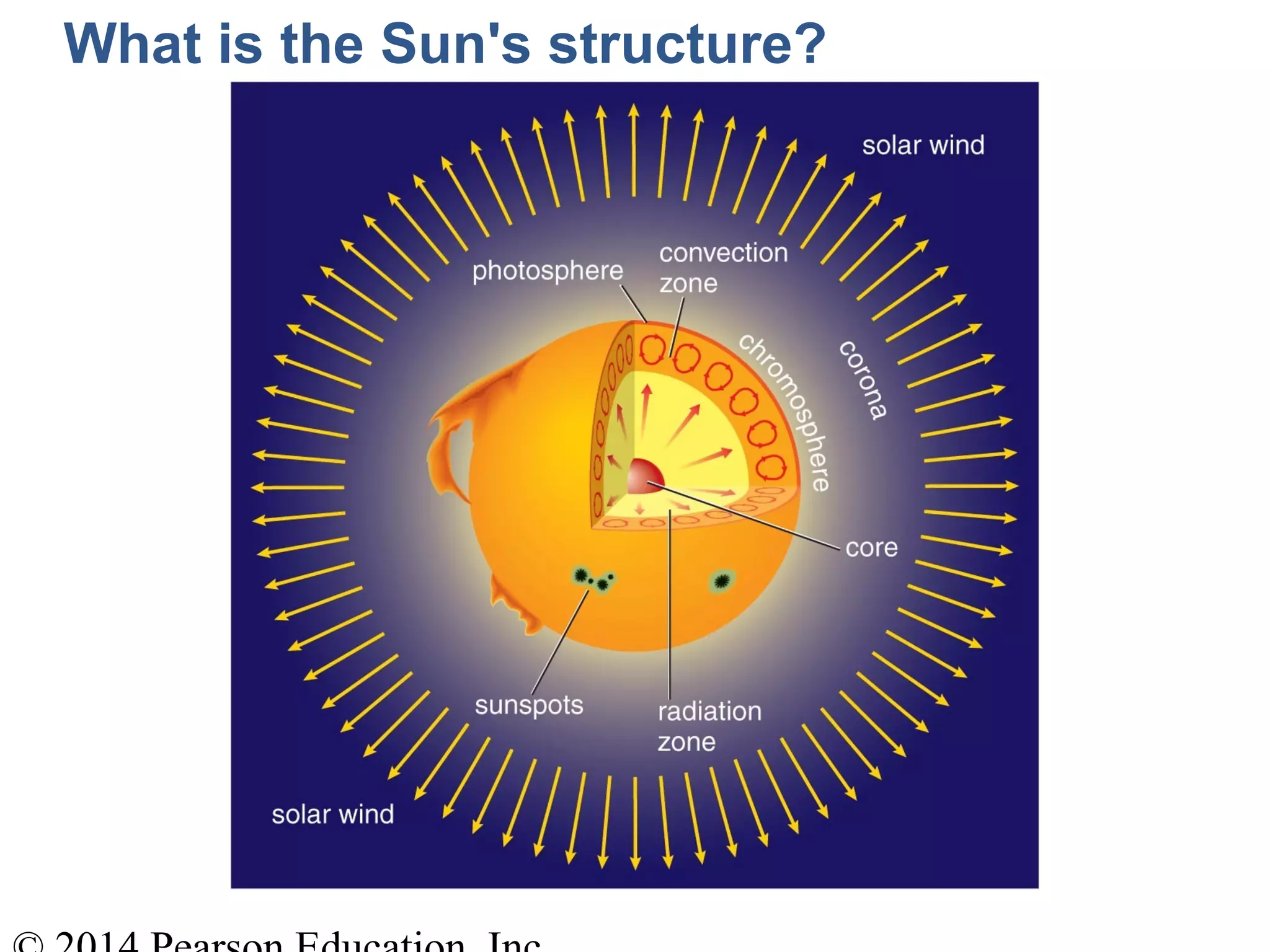What is the Sun's structure?
 